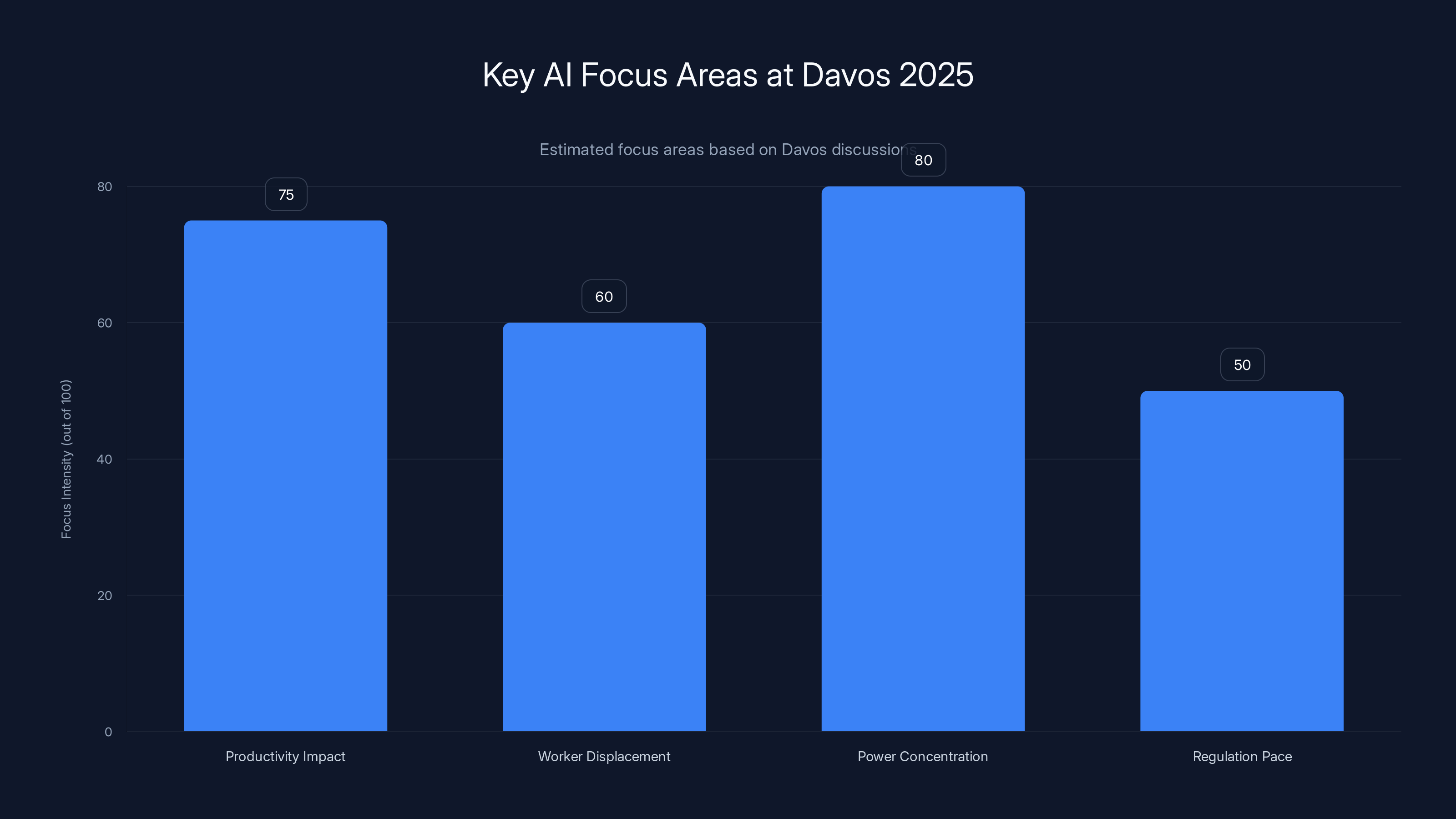 Key AI Focus Areas at Davos 2025