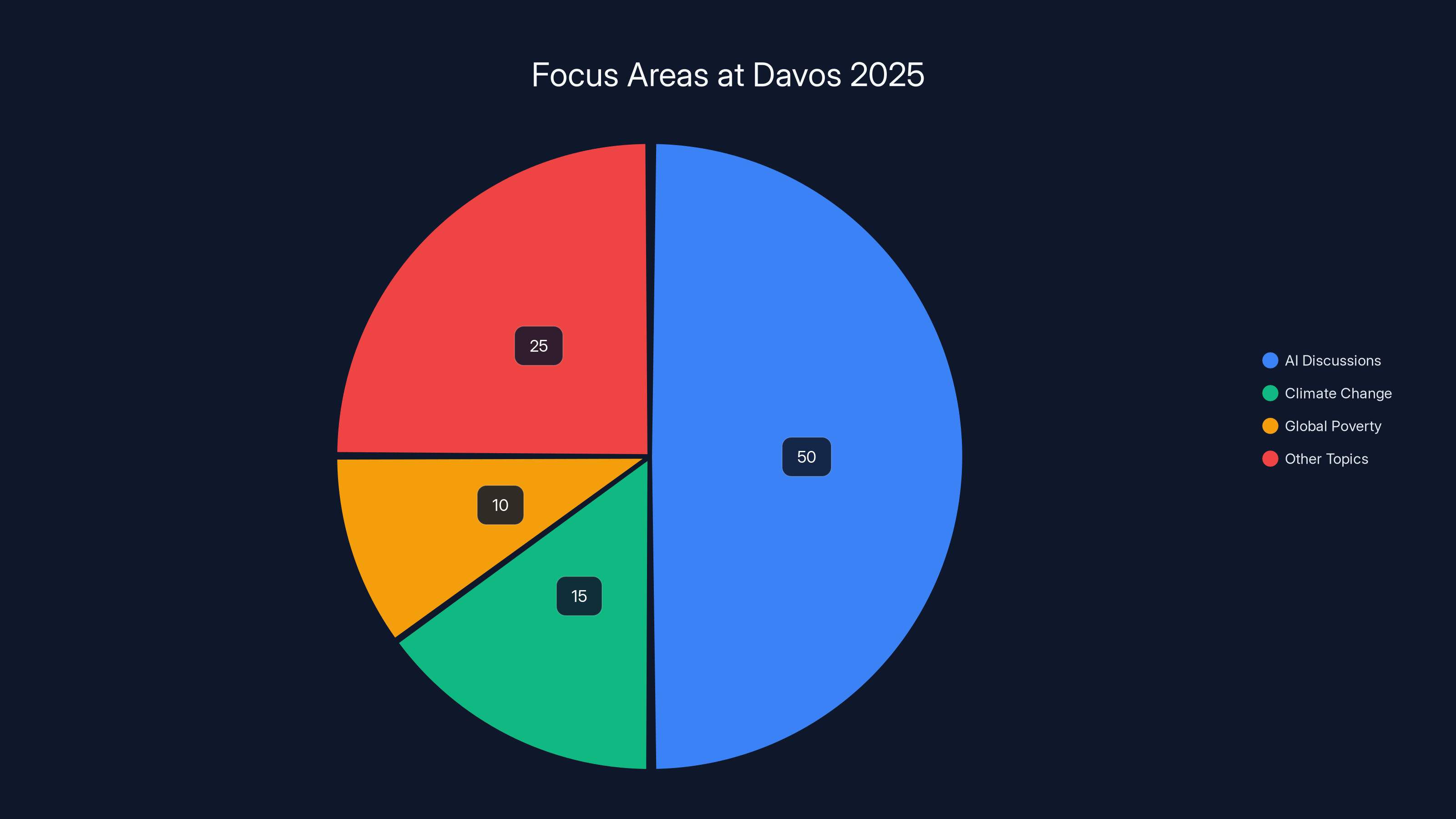 Focus Areas at Davos 2025