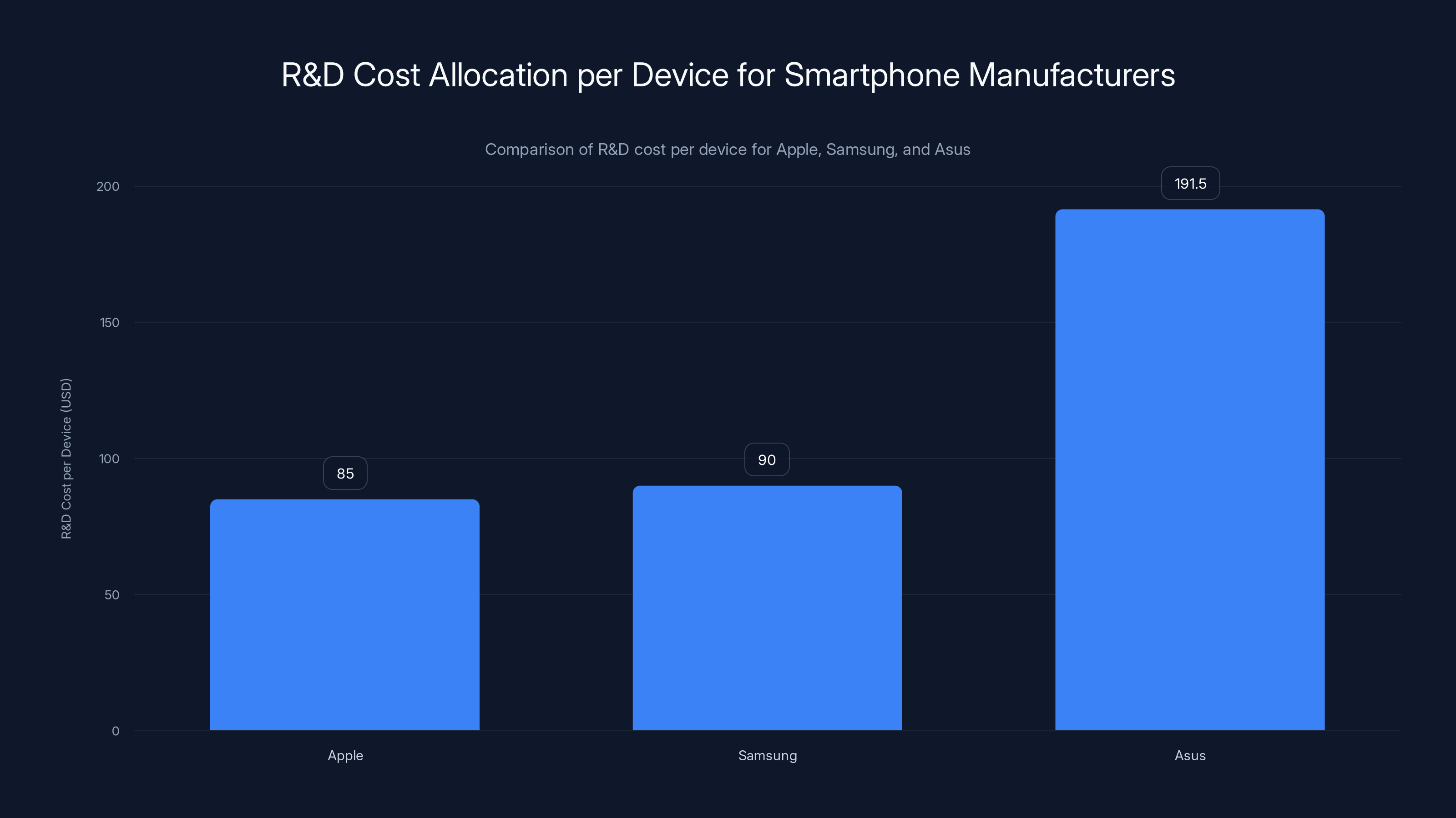 R&D Cost Allocation per Device for Smartphone Manufacturers