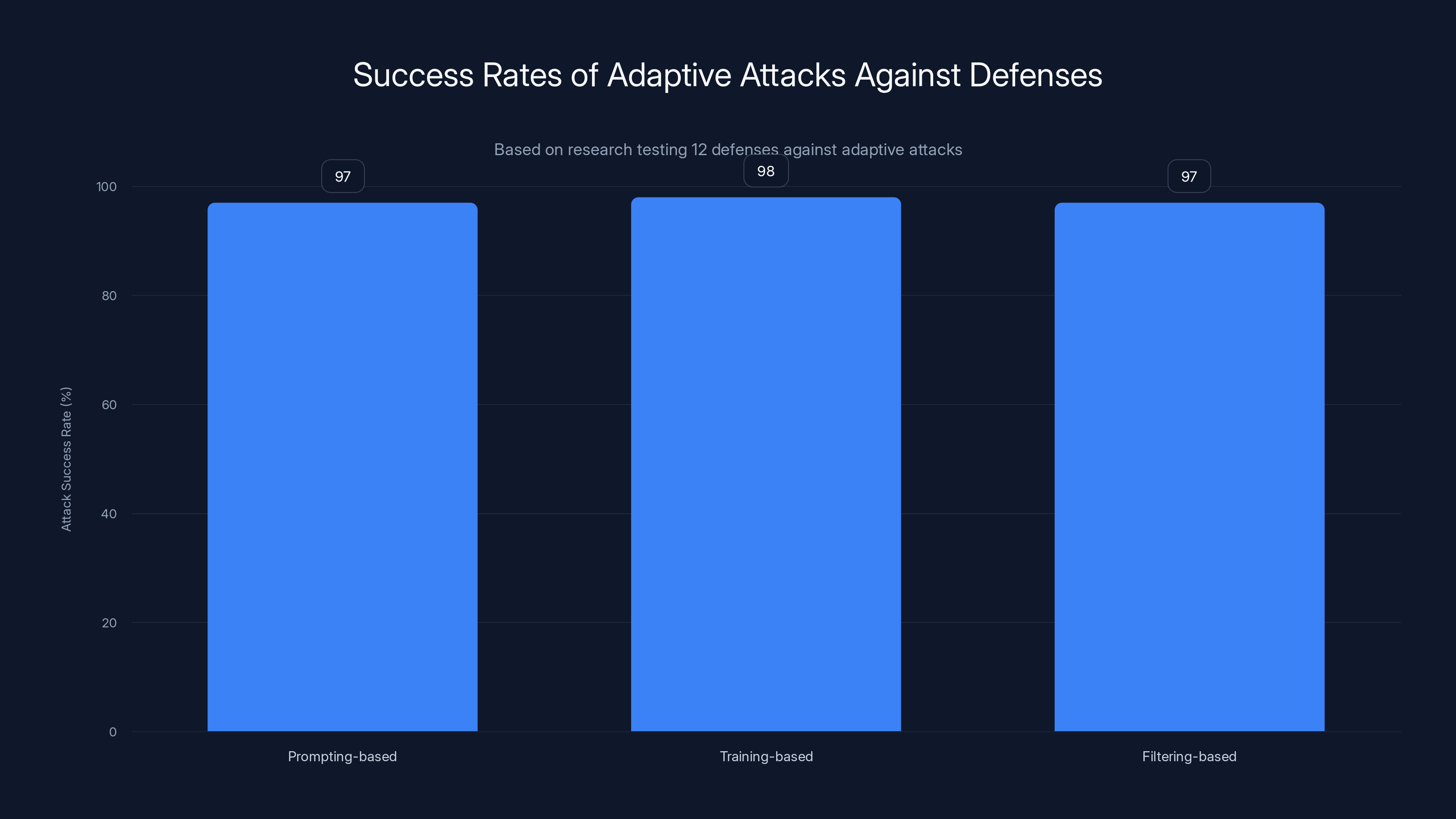Success Rates of Adaptive Attacks Against Defenses