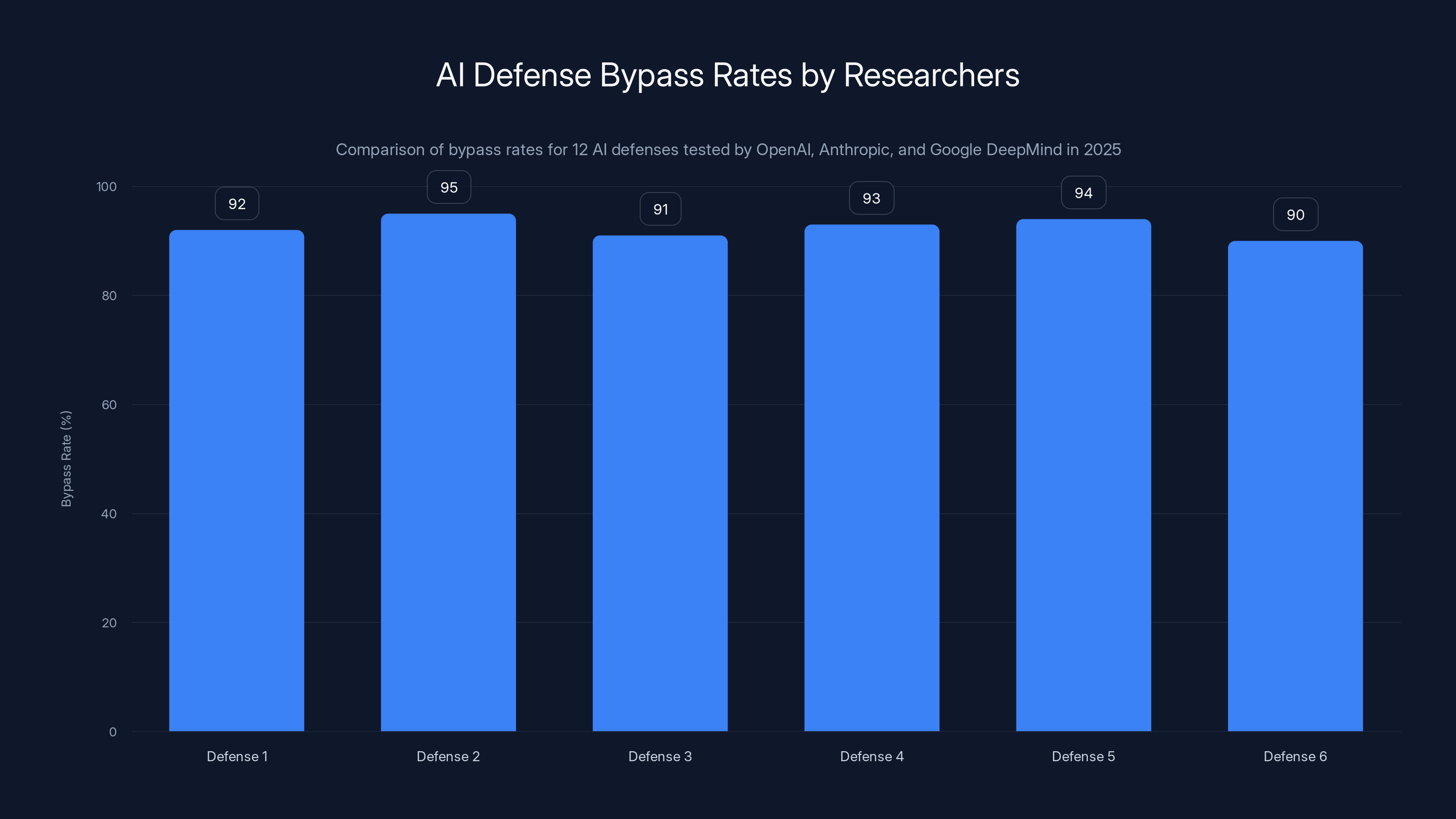 AI Defense Bypass Rates by Researchers