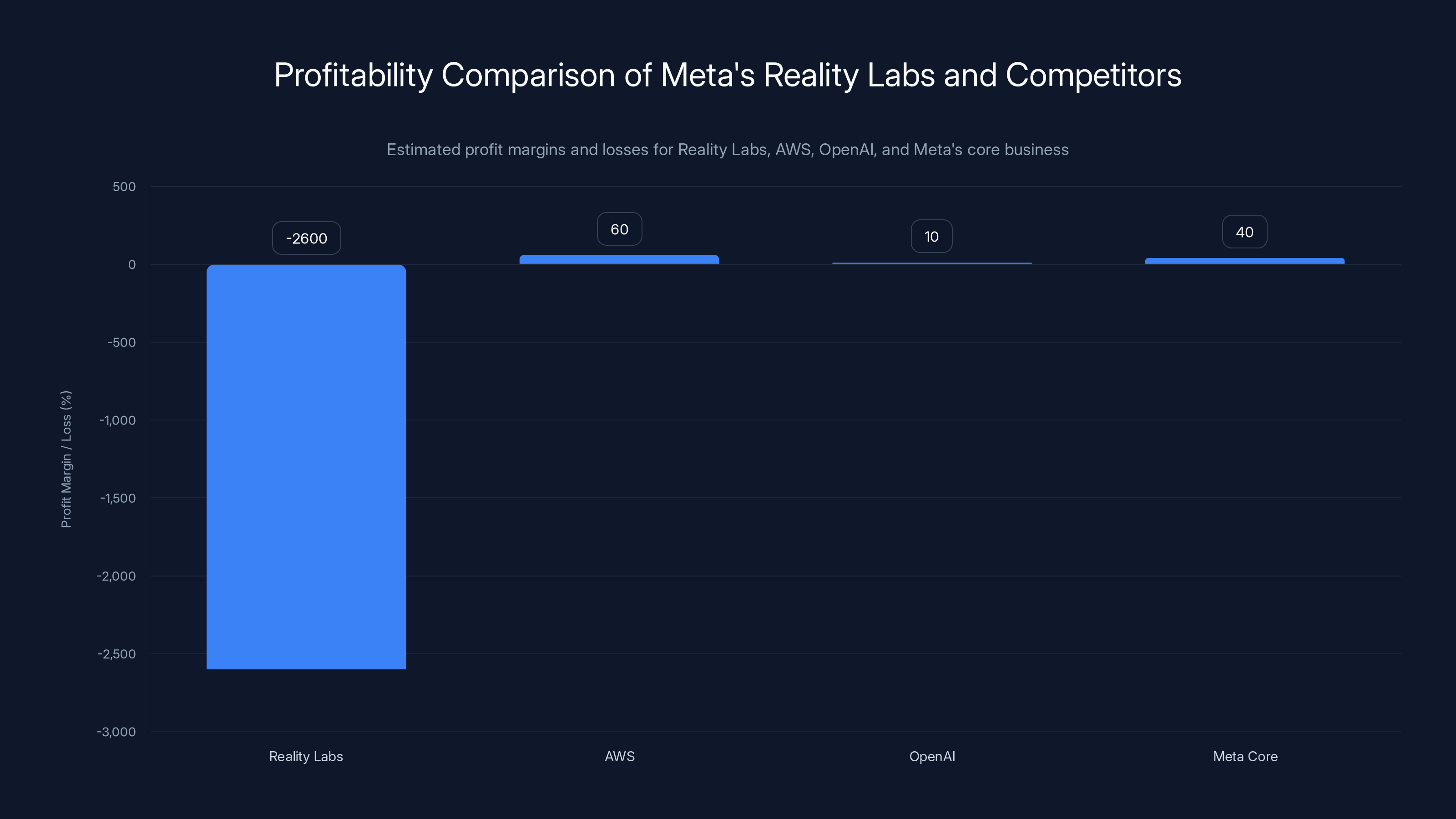 Profitability Comparison of Meta's Reality Labs and Competitors