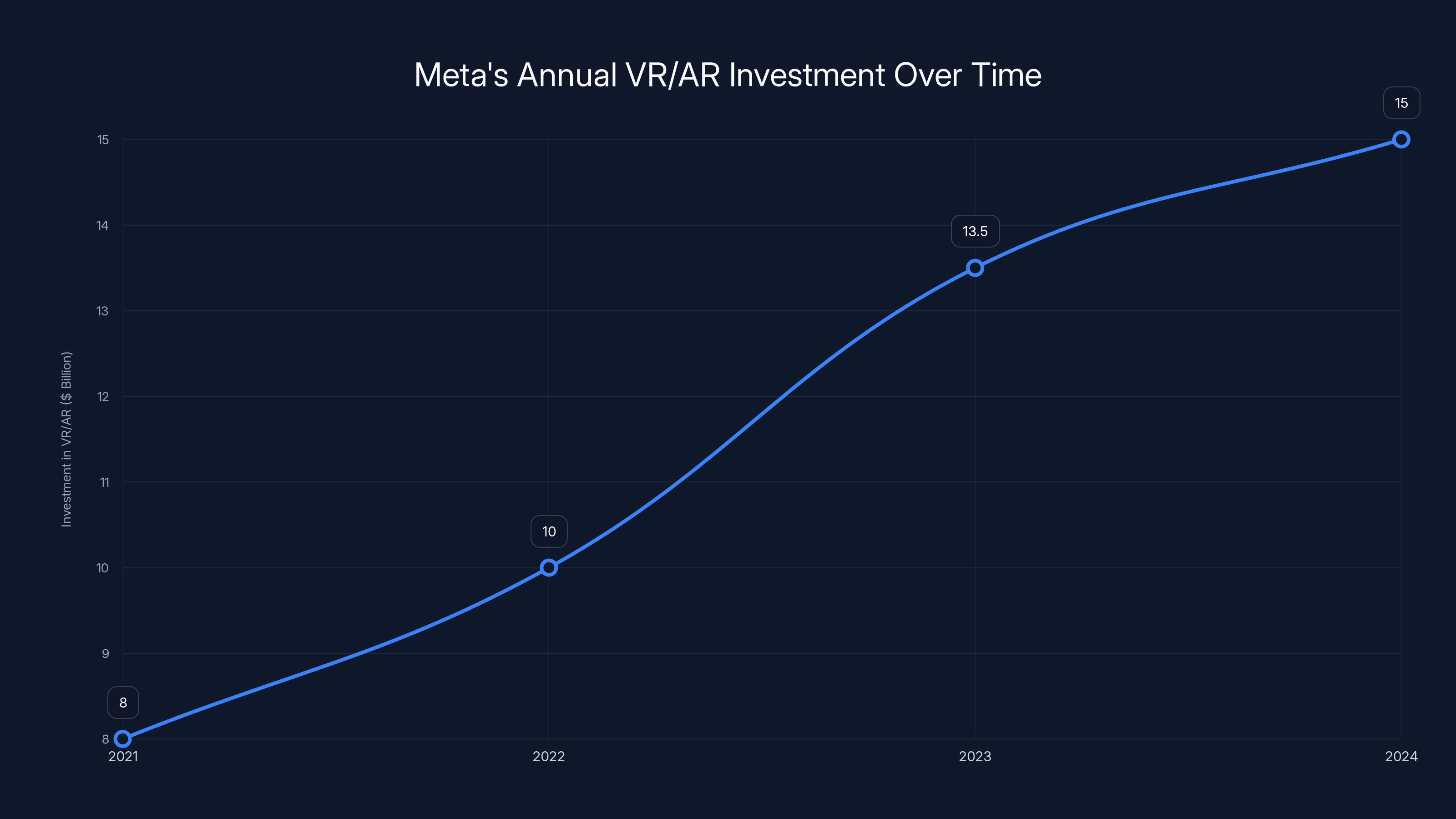 Meta's Annual VR/AR Investment Over Time