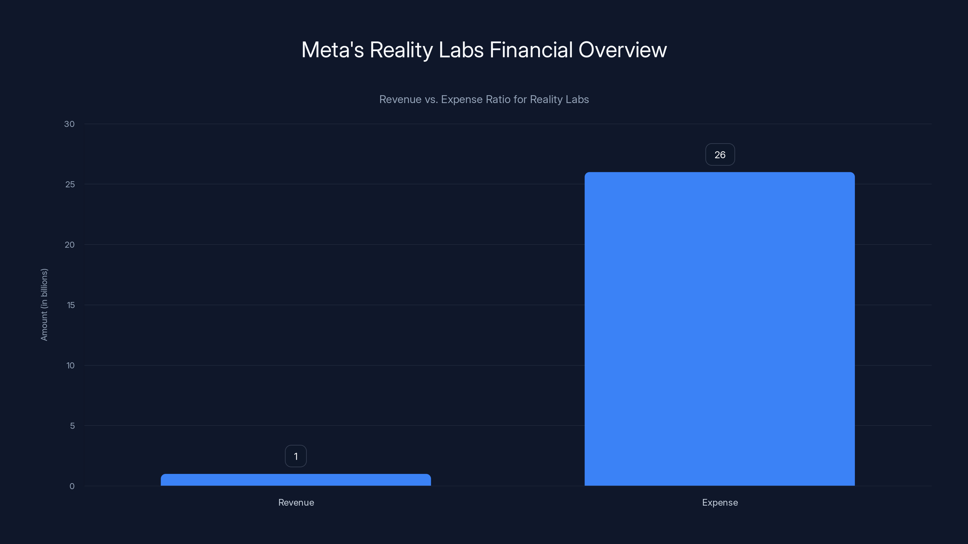 Meta's Reality Labs Financial Overview