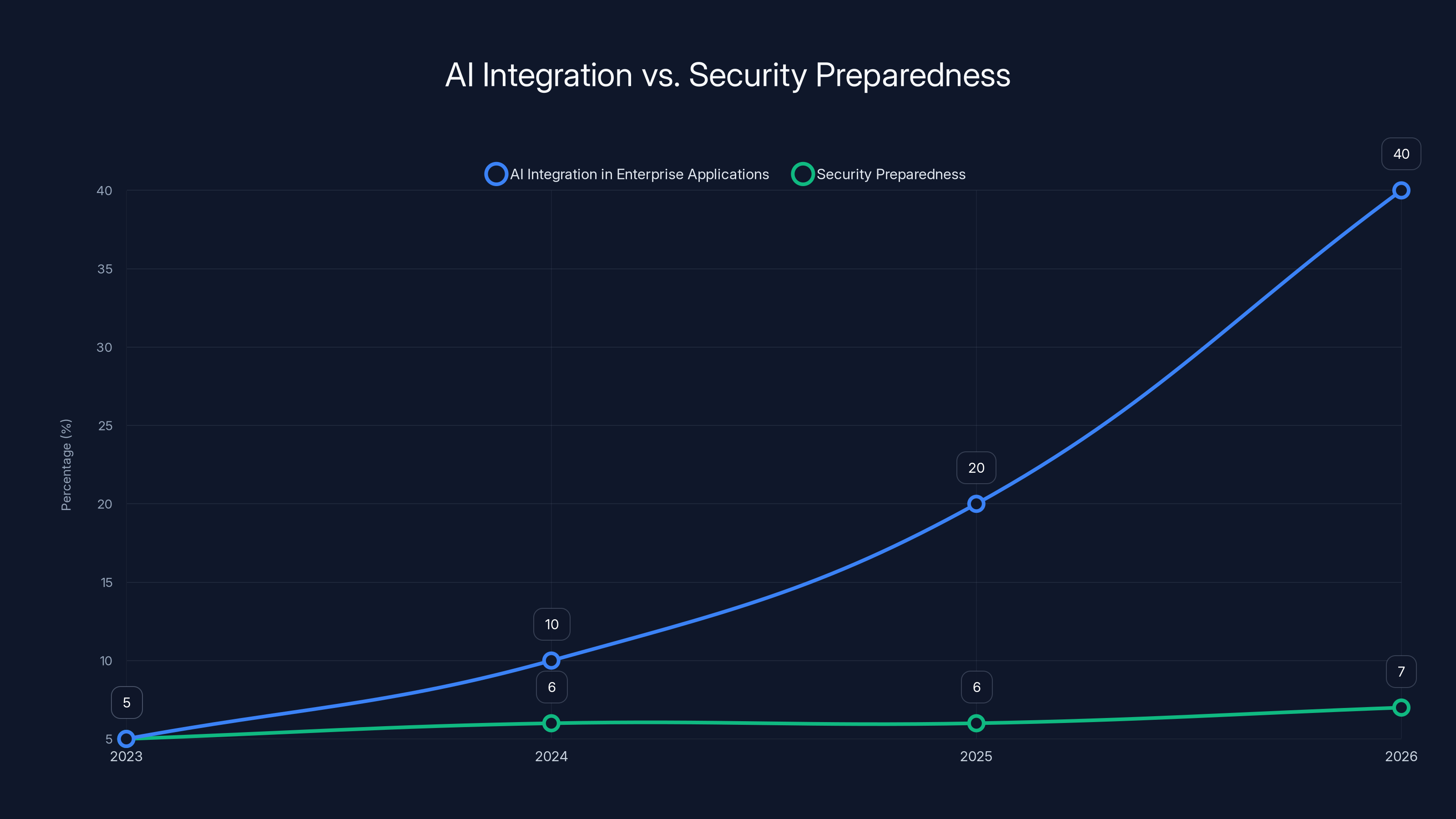 AI Integration vs. Security Preparedness