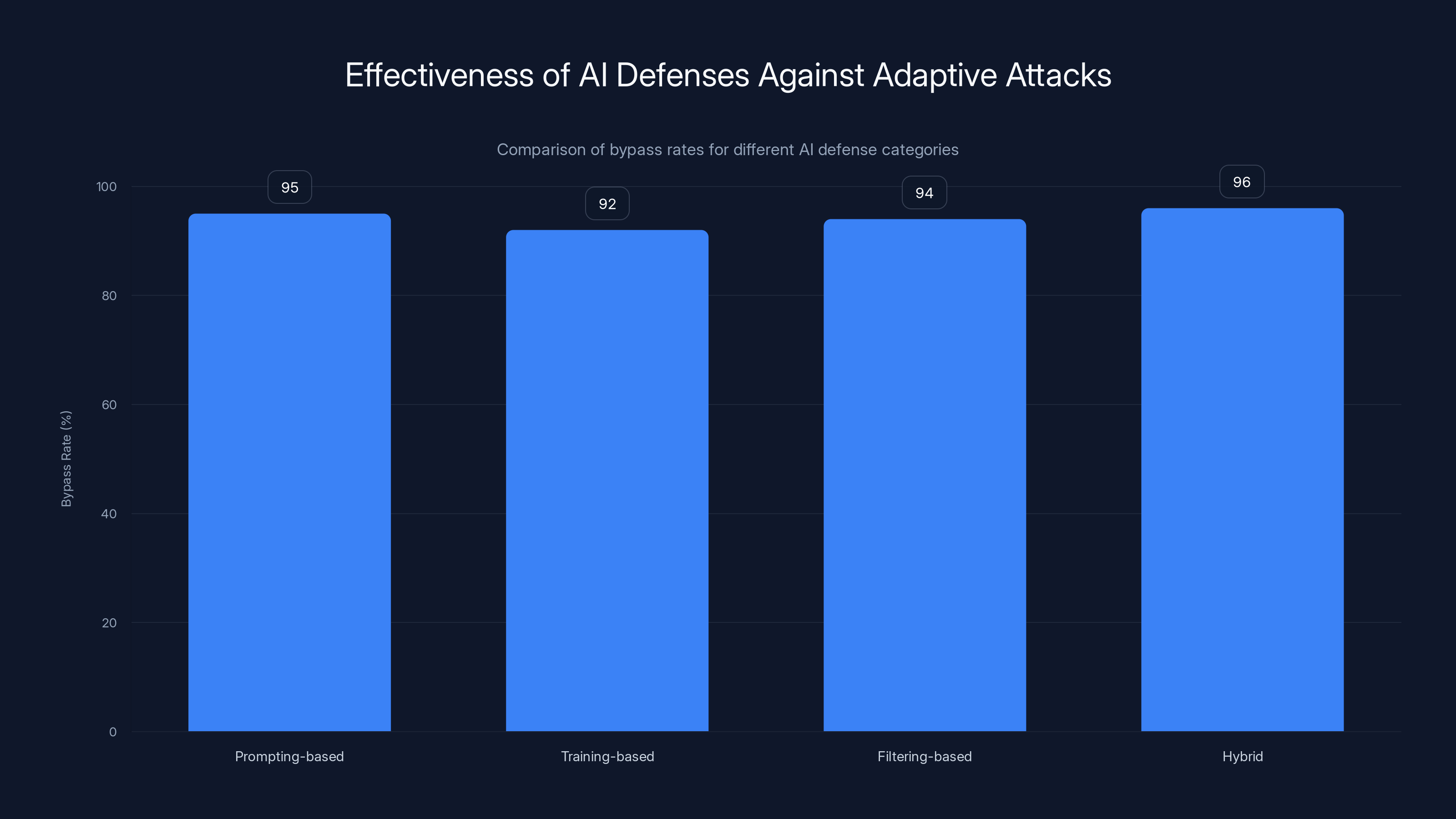 Effectiveness of AI Defenses Against Adaptive Attacks