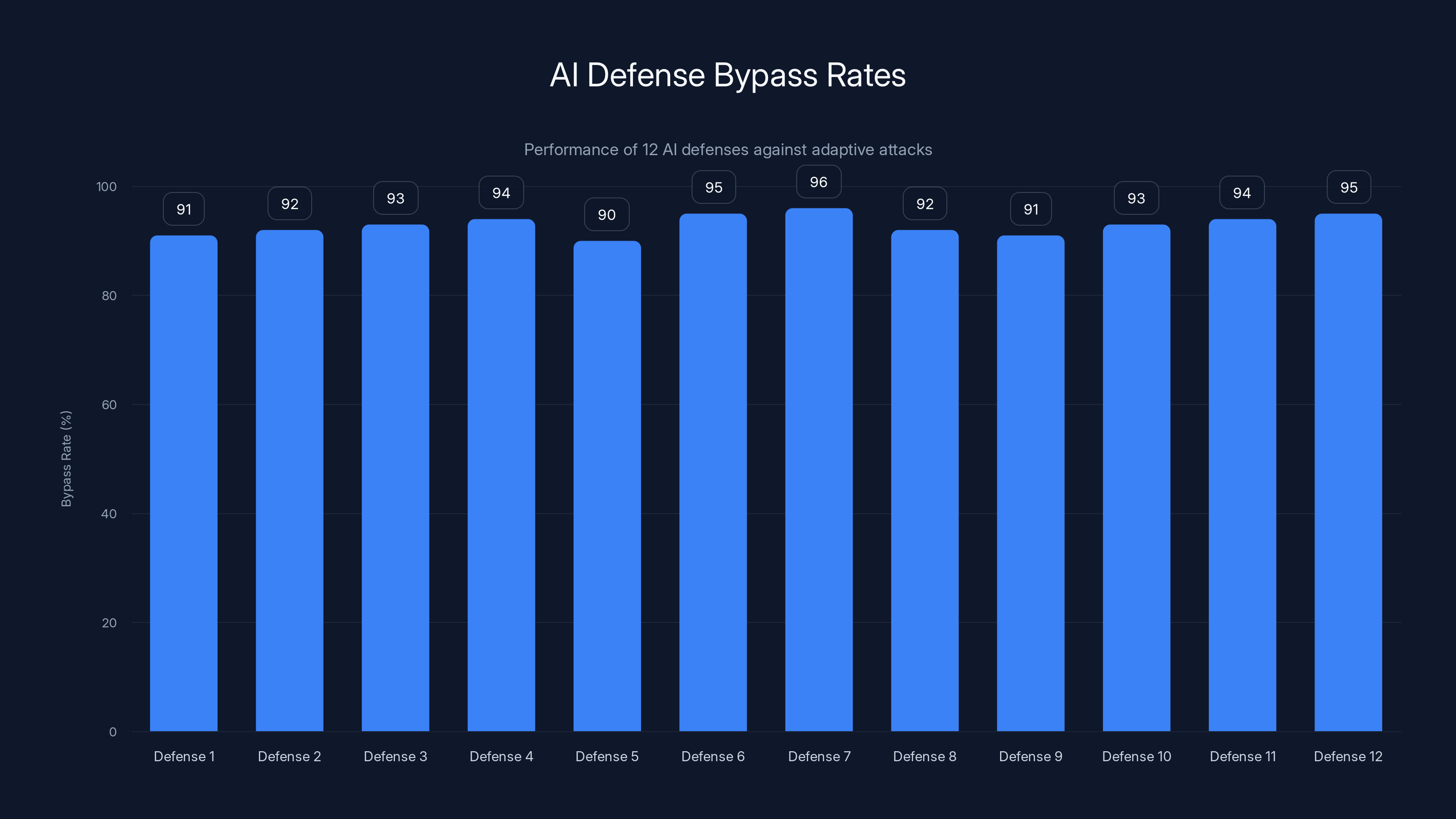 AI Defense Bypass Rates