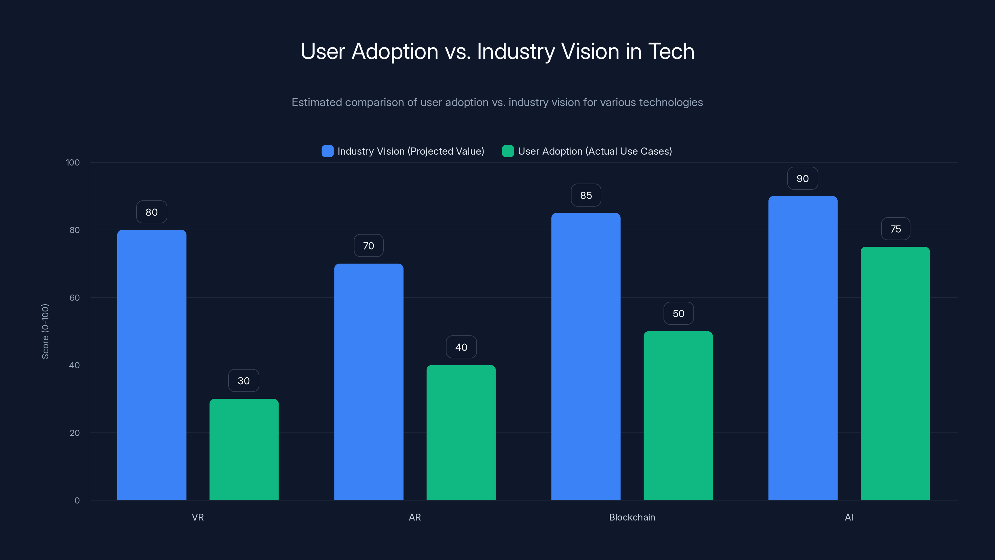 User Adoption vs. Industry Vision in Tech