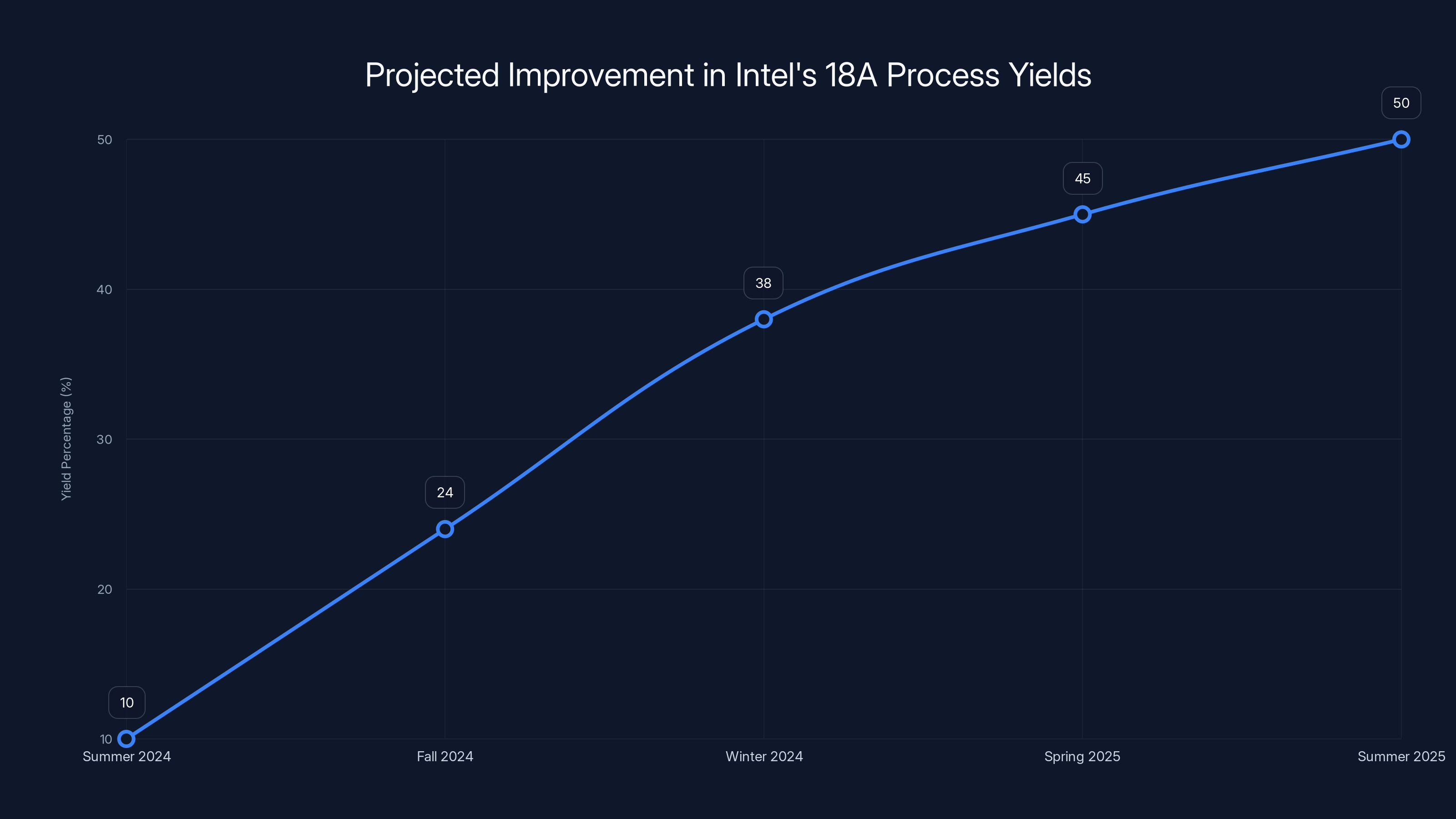 Projected Improvement in Intel's 18A Process Yields