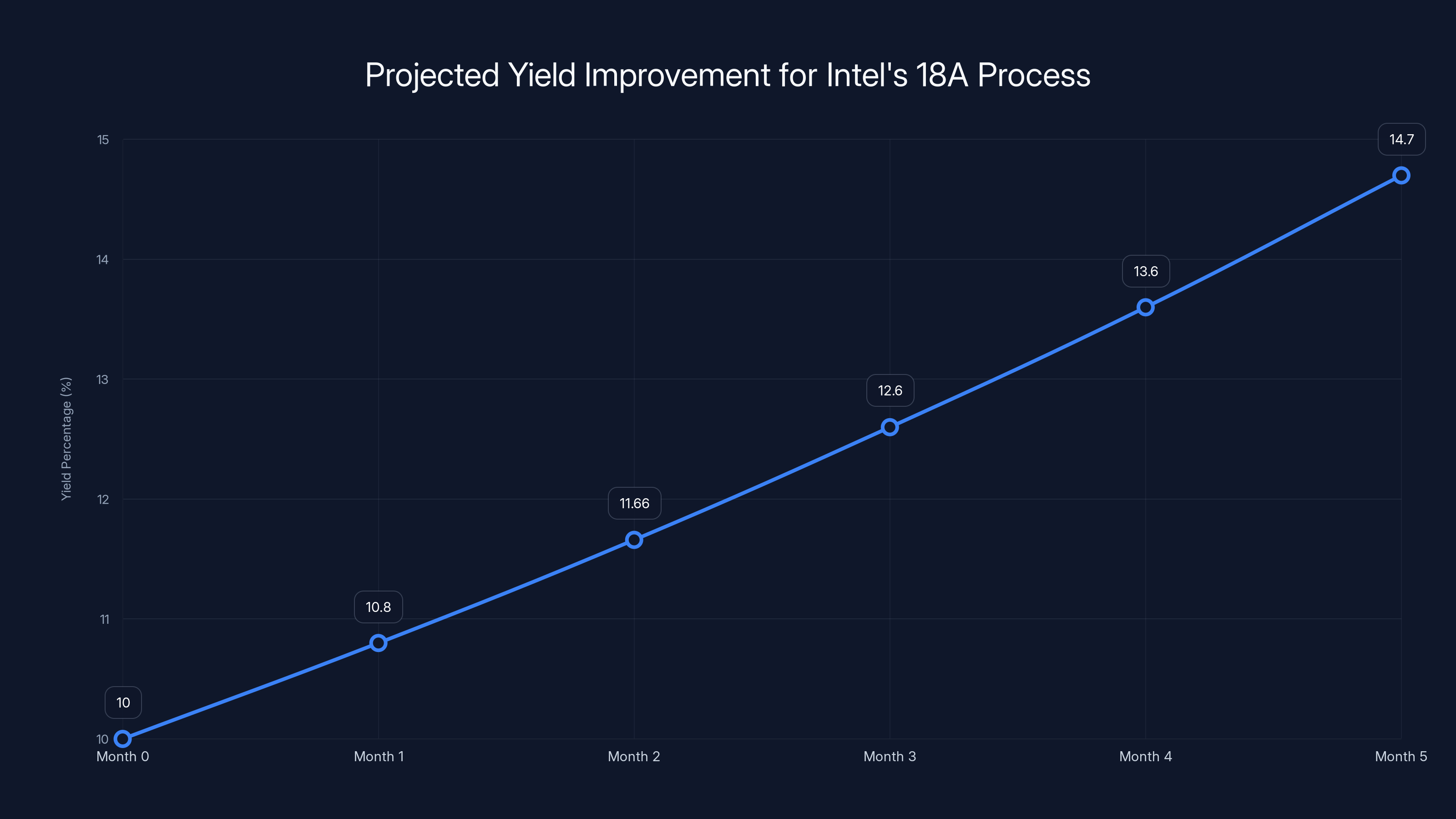 Projected Yield Improvement for Intel's 18A Process