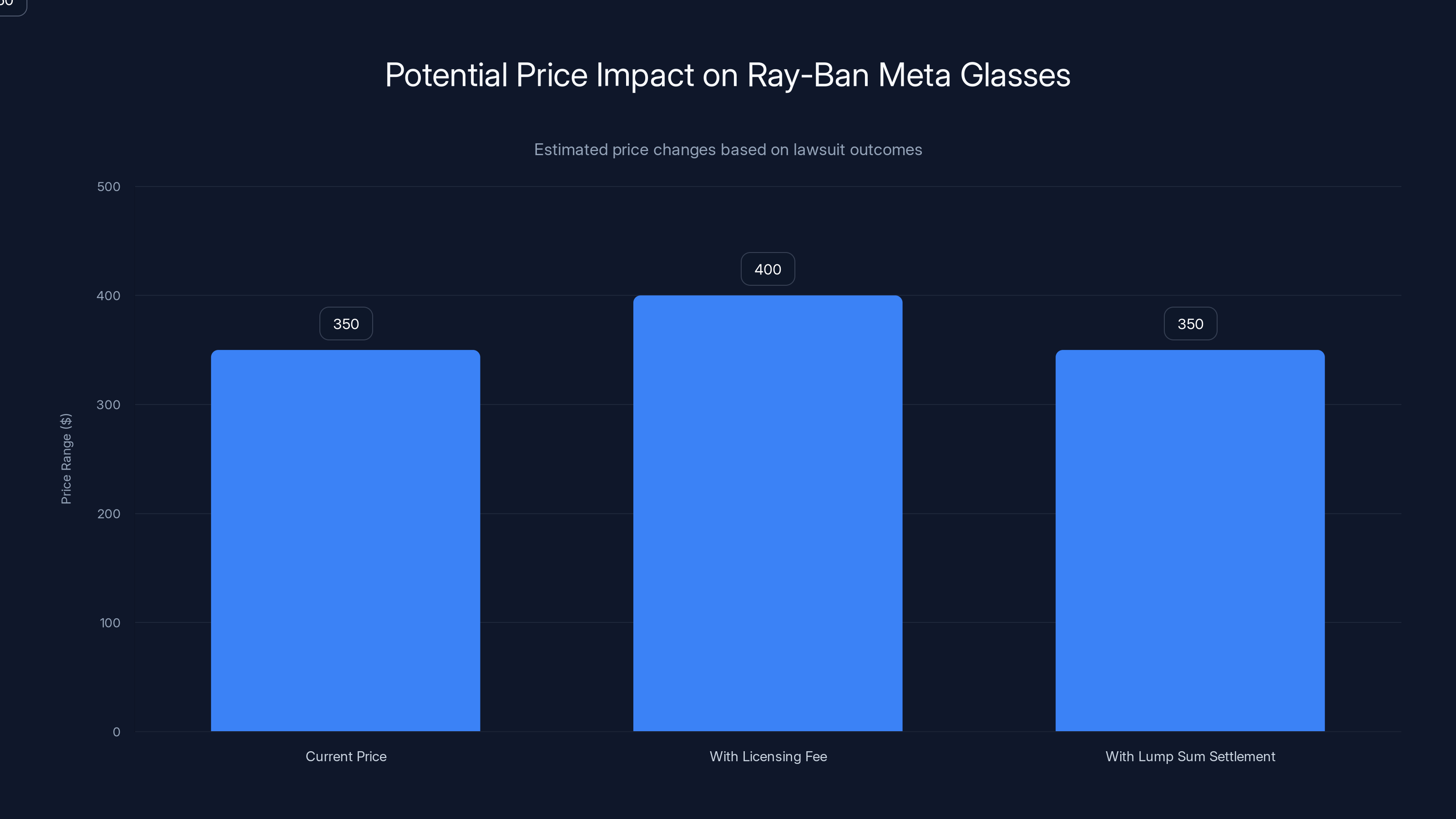 Potential Price Impact on Ray-Ban Meta Glasses
