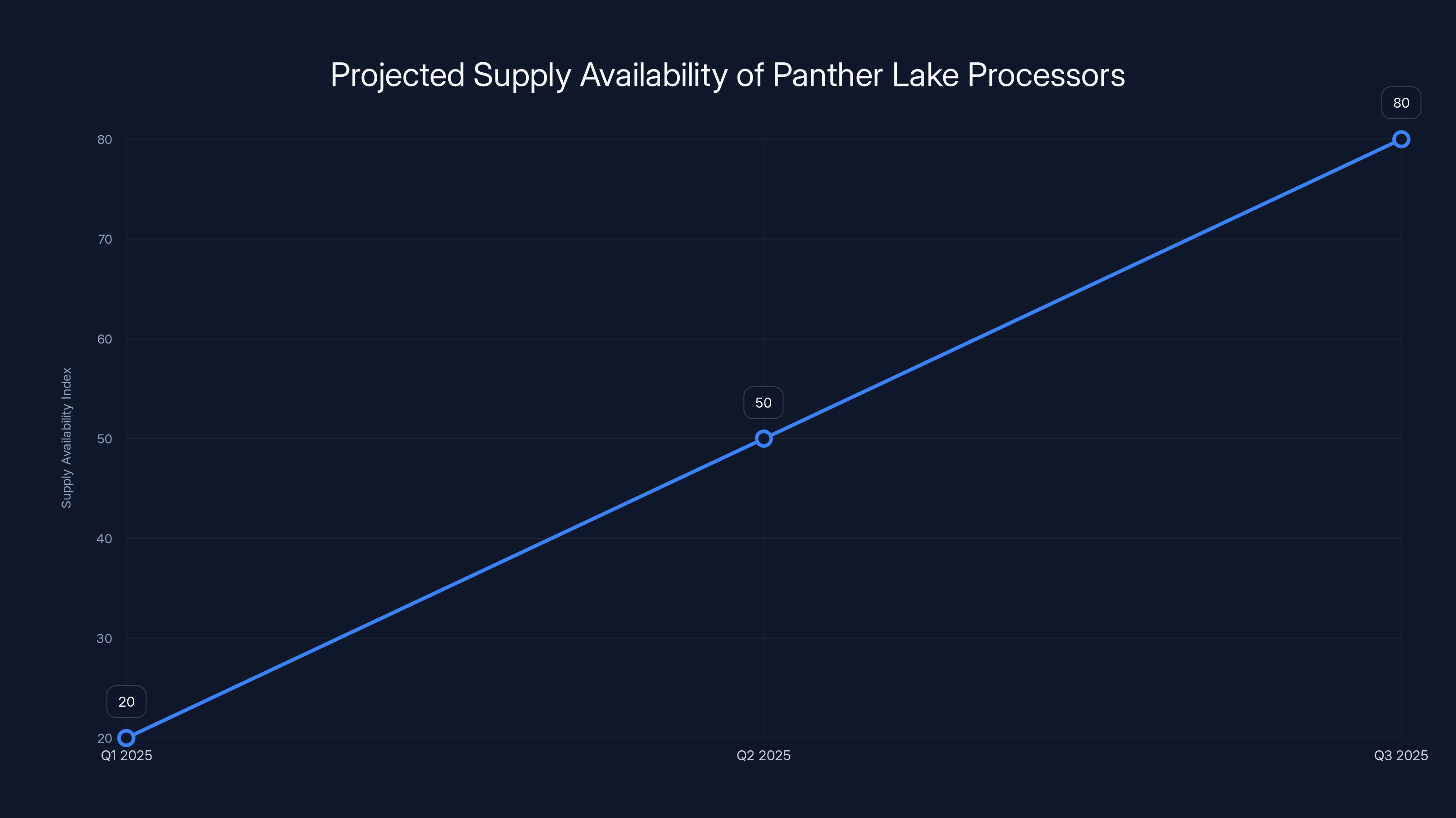 Projected Supply Availability of Panther Lake Processors