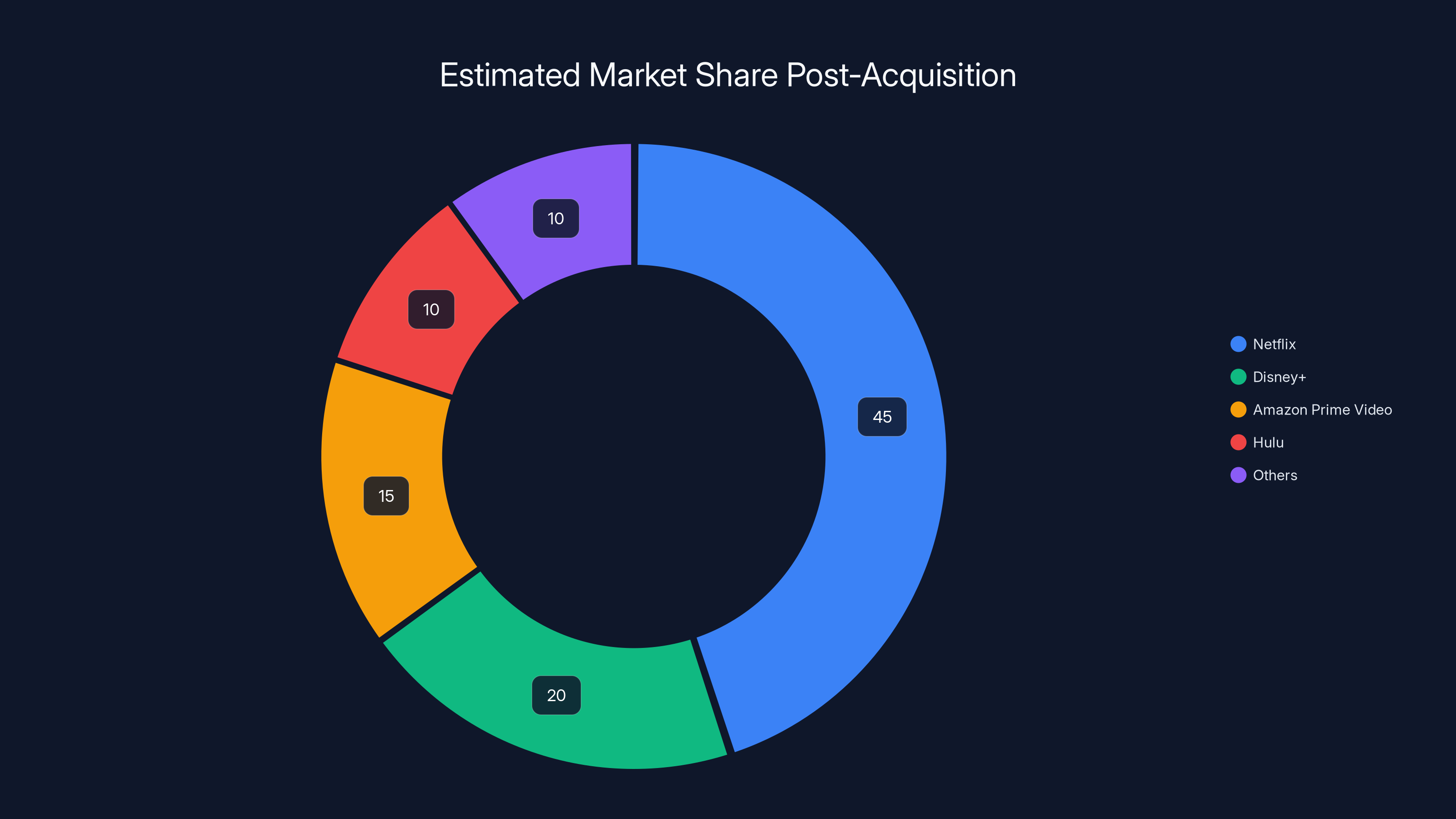Estimated Market Share Post-Acquisition