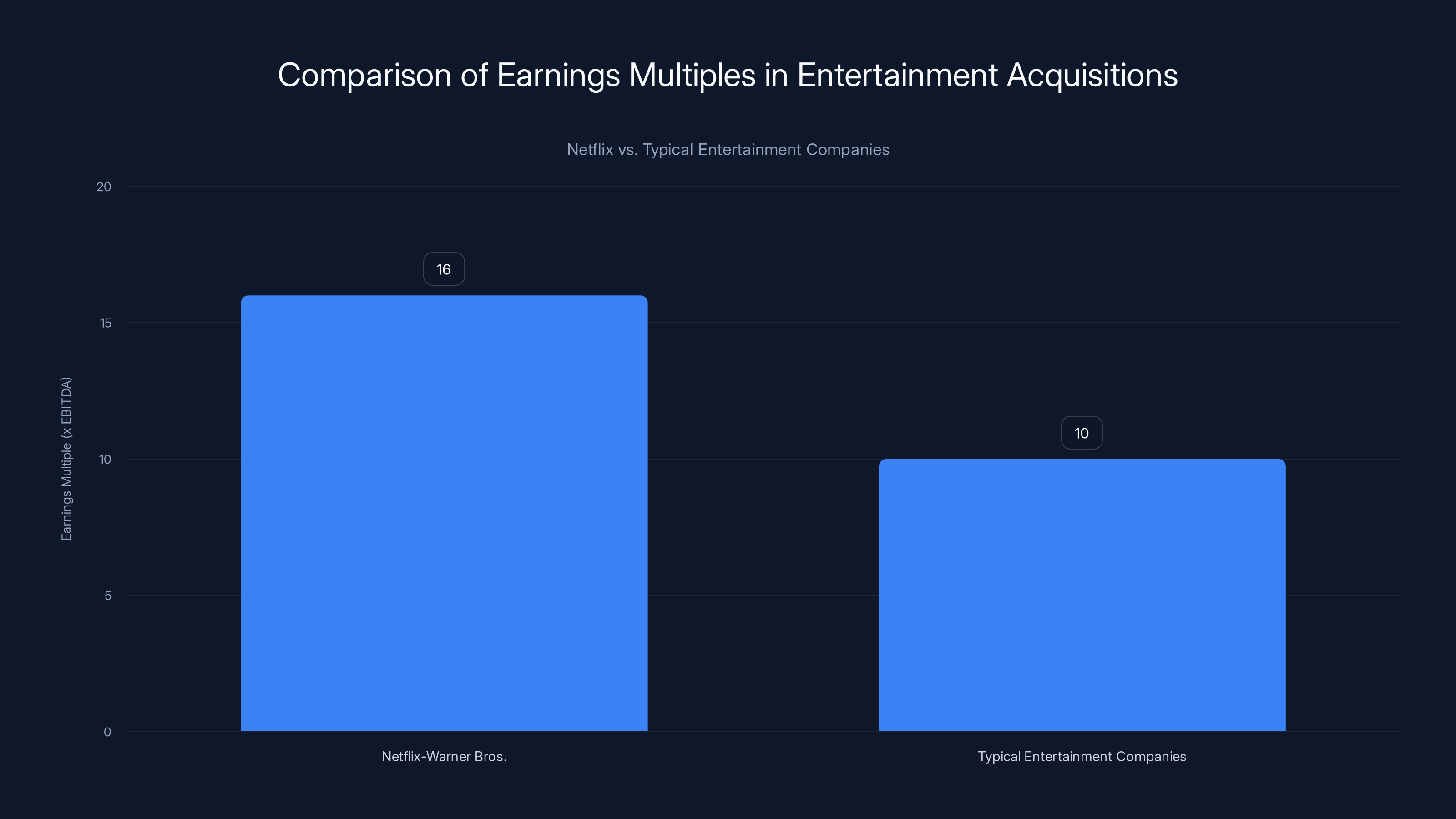 Comparison of Earnings Multiples in Entertainment Acquisitions