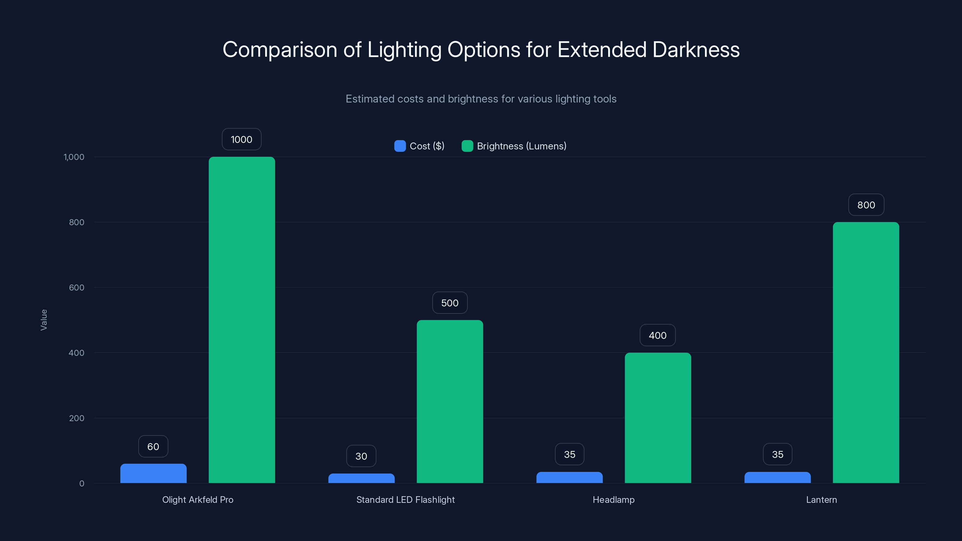 Comparison of Lighting Options for Extended Darkness