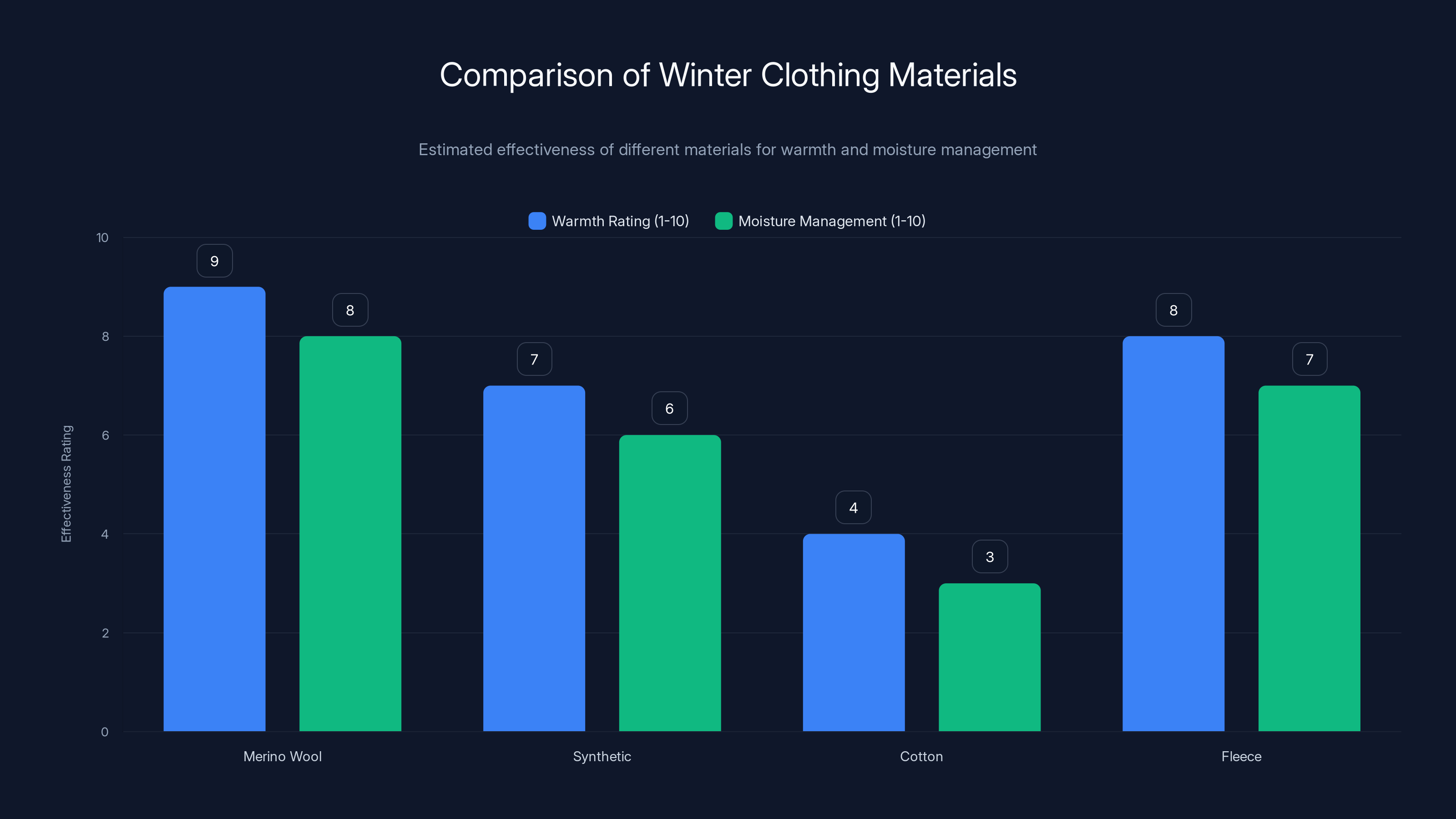 Comparison of Winter Clothing Materials