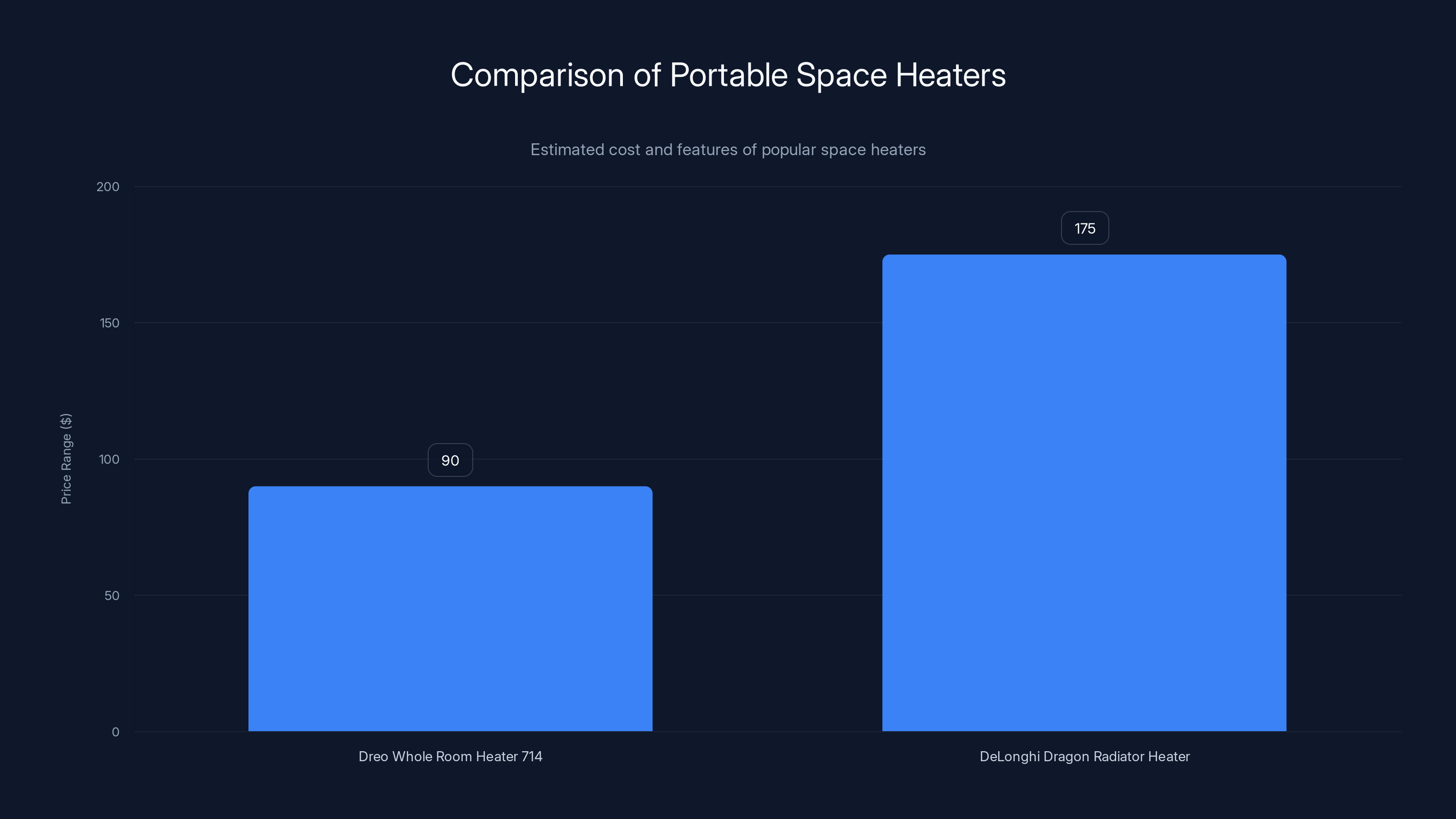 Comparison of Portable Space Heaters