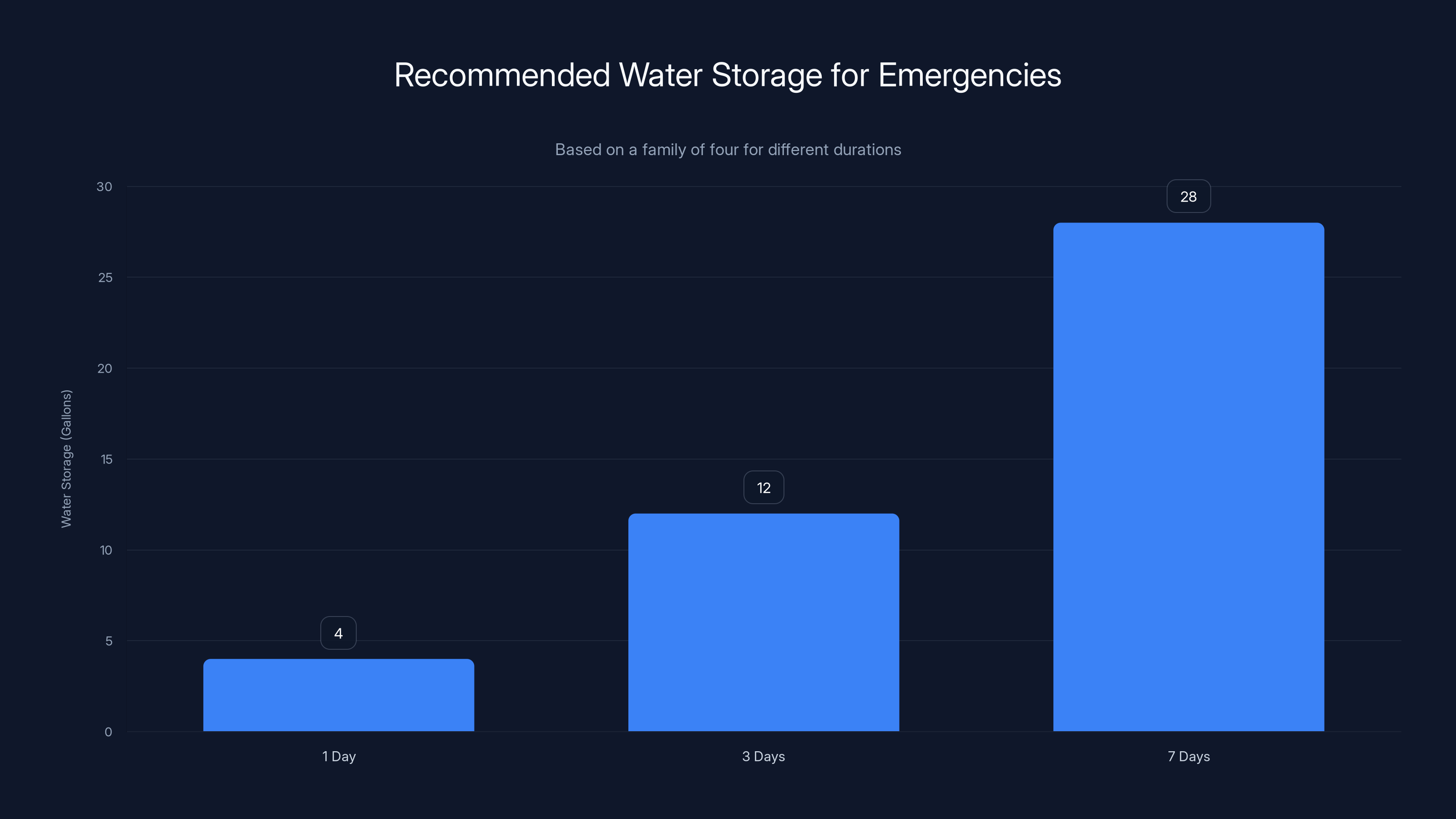 Recommended Water Storage for Emergencies