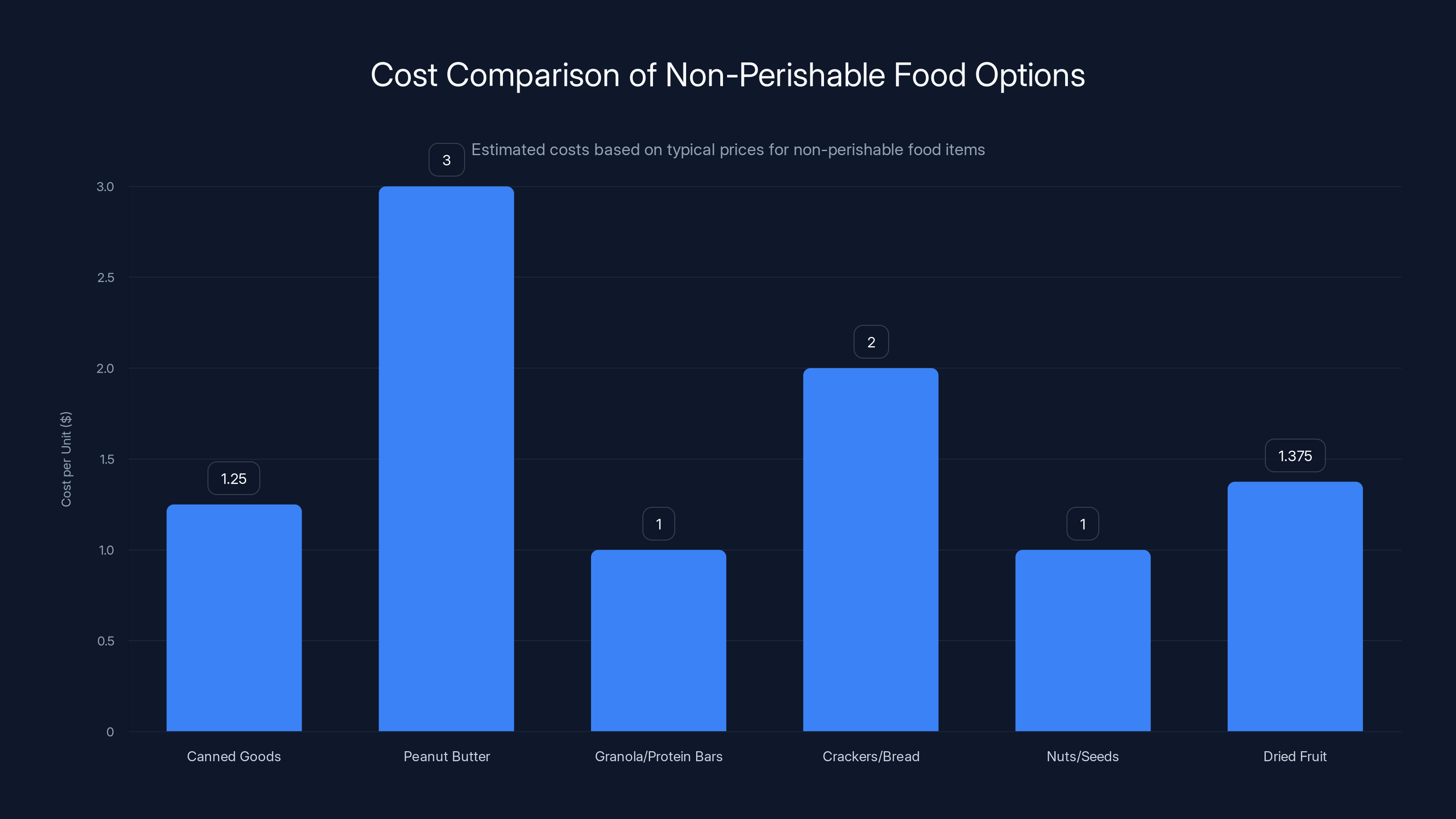 Cost Comparison of Non-Perishable Food Options