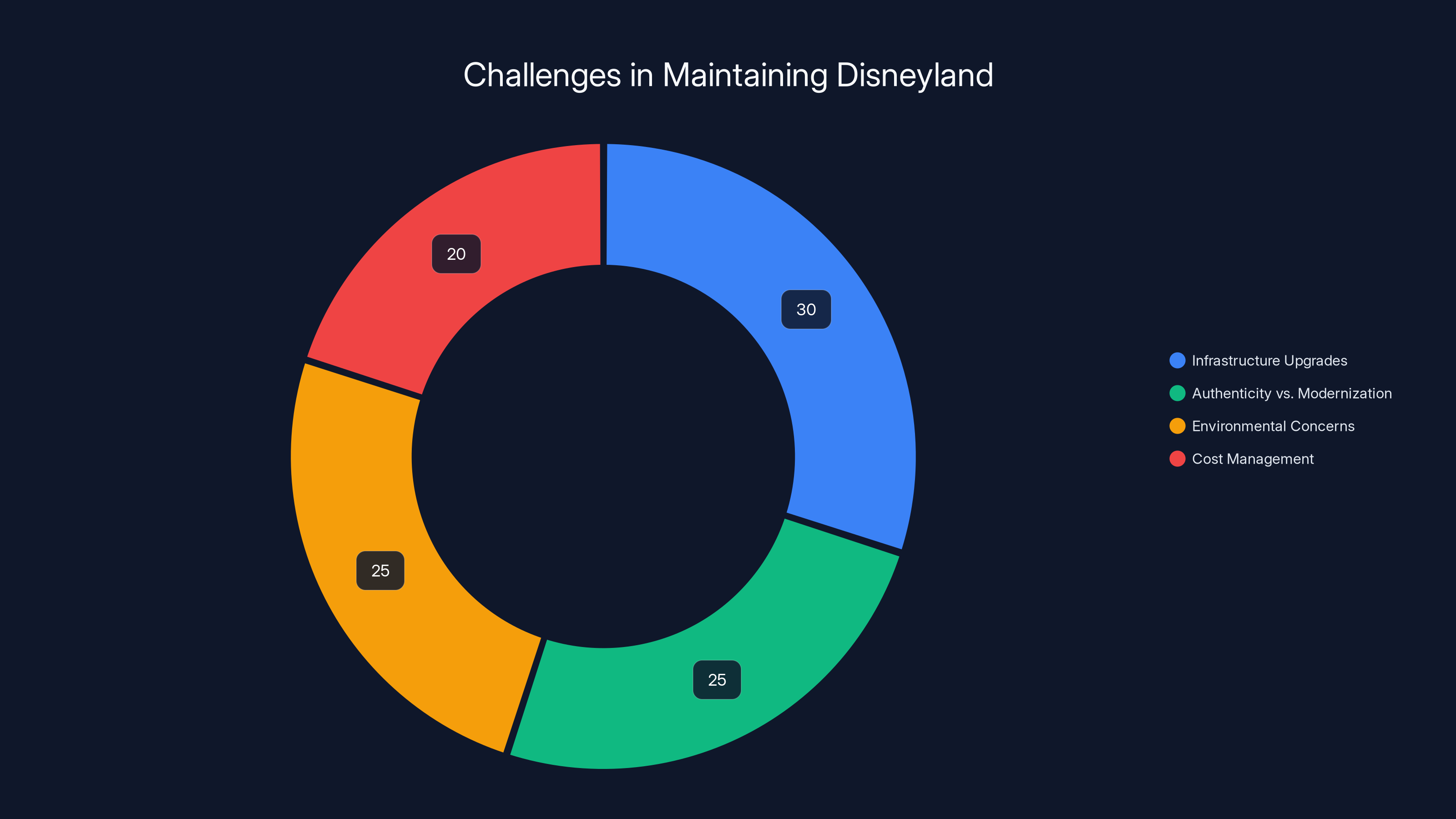 Challenges in Maintaining Disneyland