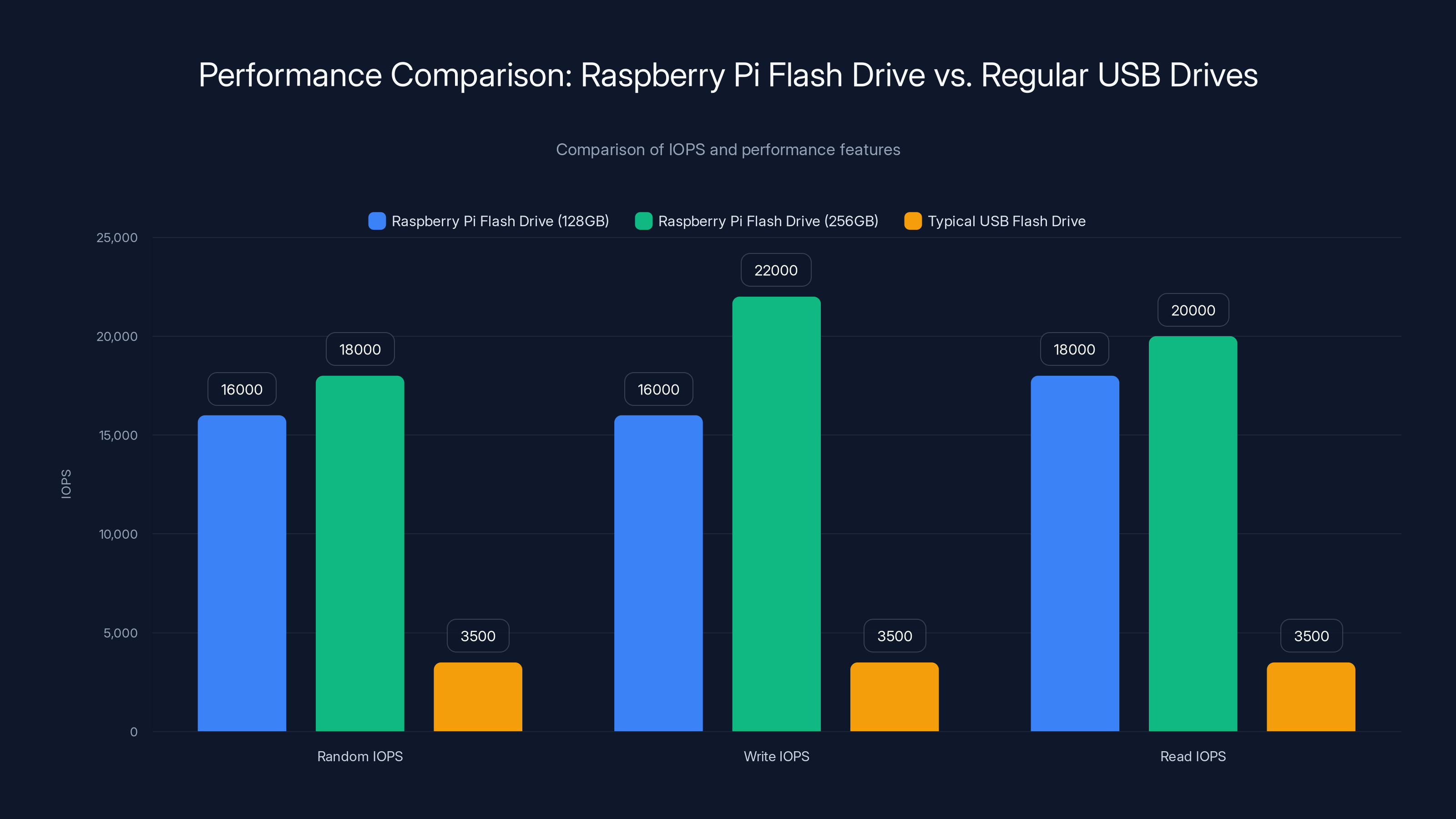 Performance Comparison: Raspberry Pi Flash Drive vs. Regular USB Drives