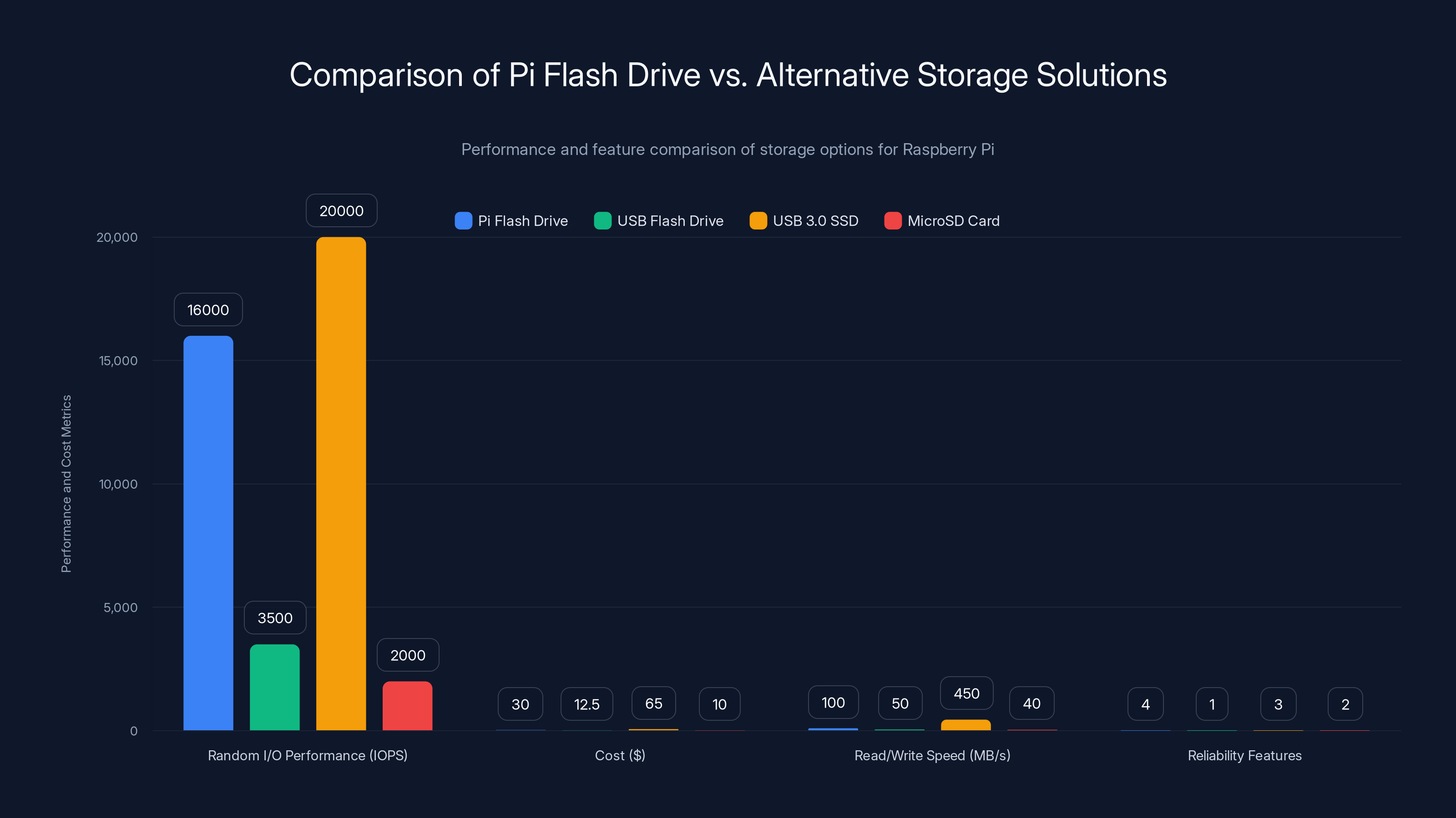 Comparison of Pi Flash Drive vs. Alternative Storage Solutions