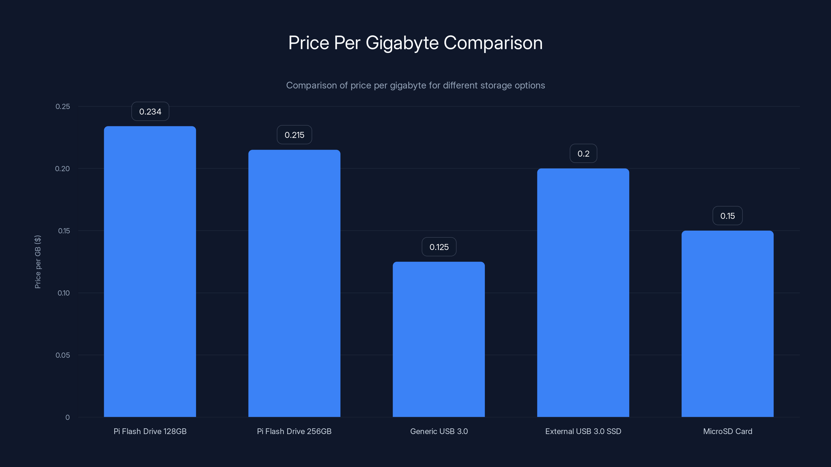 Price Per Gigabyte Comparison