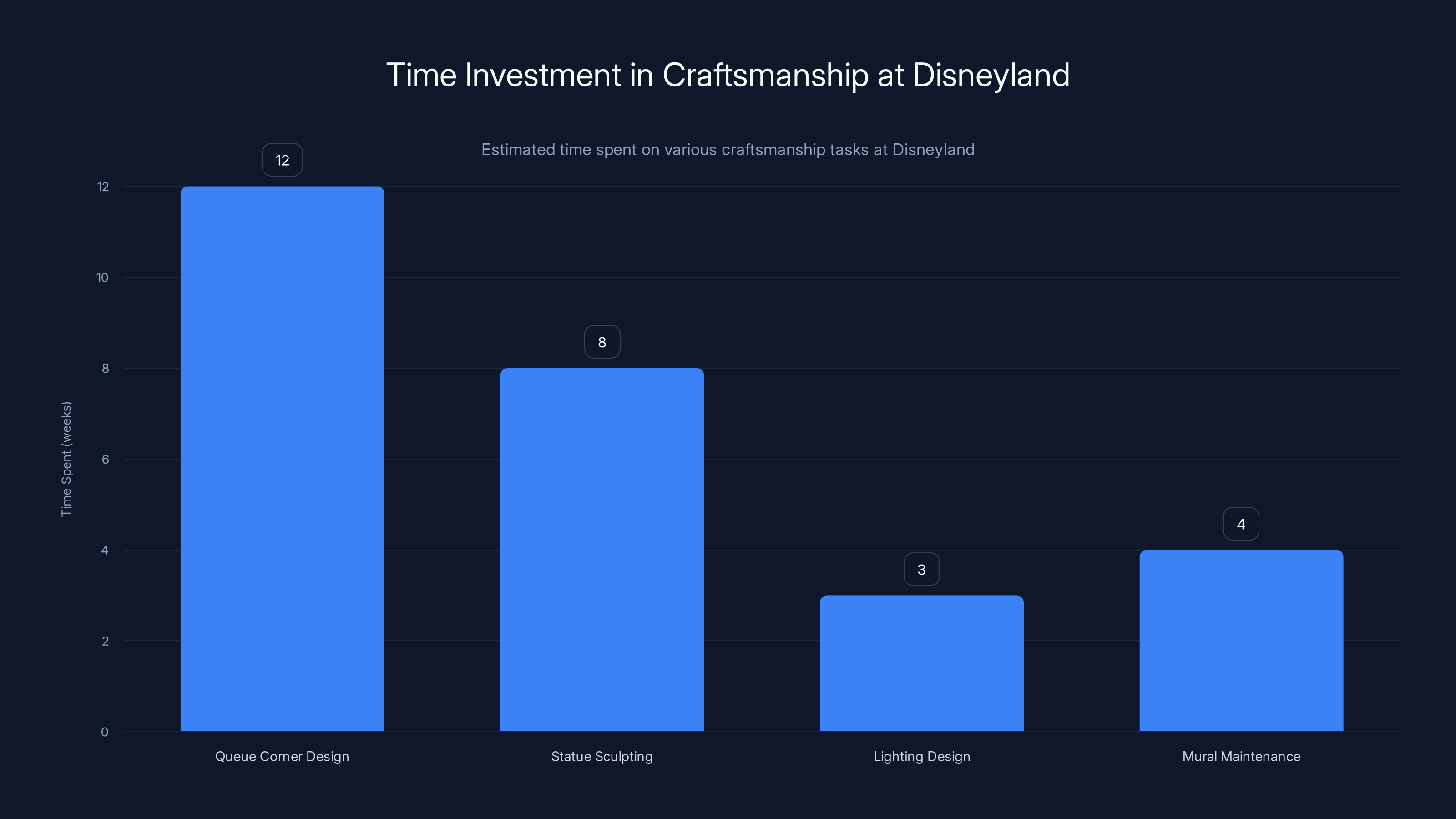 Time Investment in Craftsmanship at Disneyland