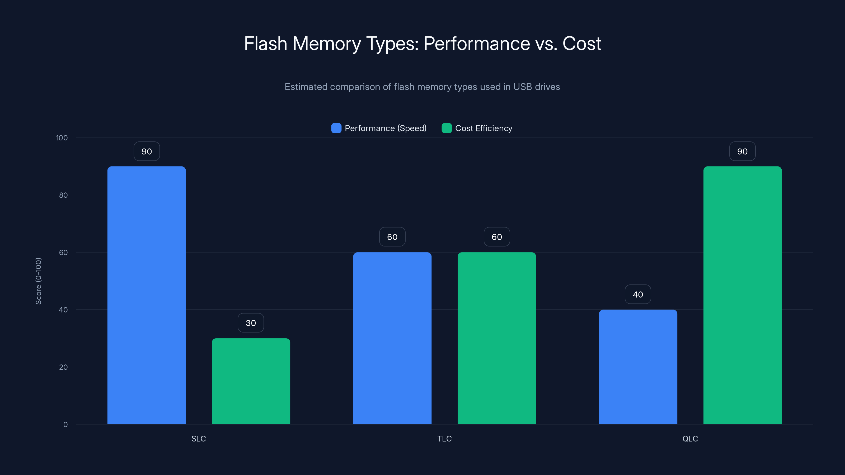 Flash Memory Types: Performance vs. Cost