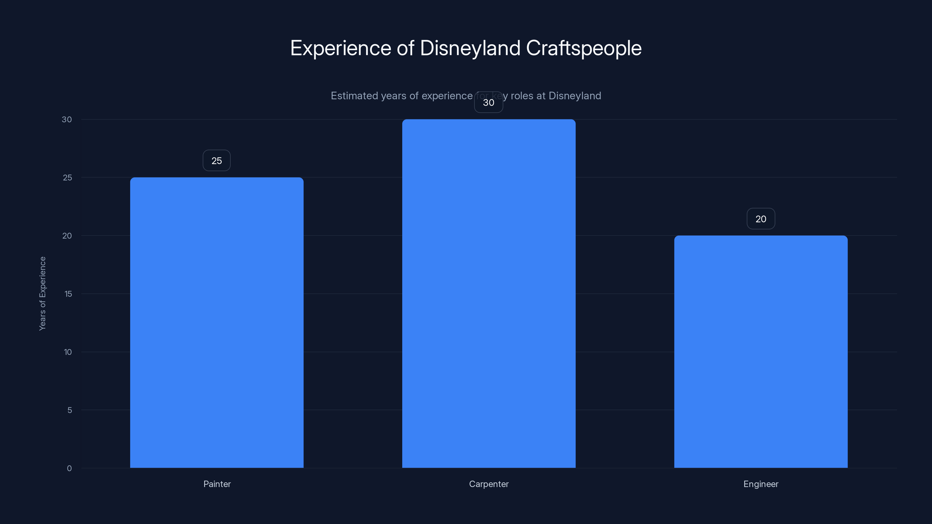 Experience of Disneyland Craftspeople