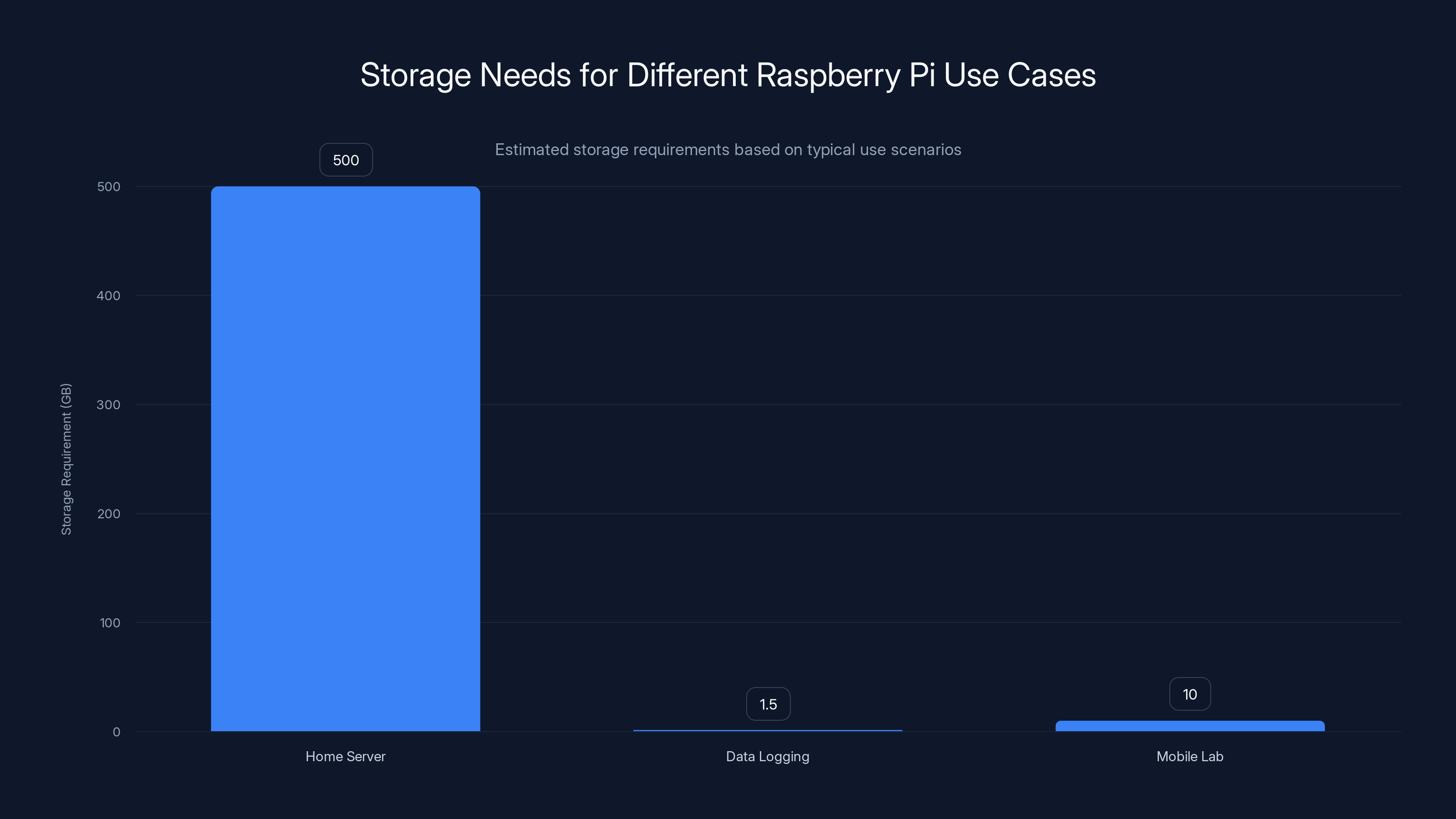 Storage Needs for Different Raspberry Pi Use Cases