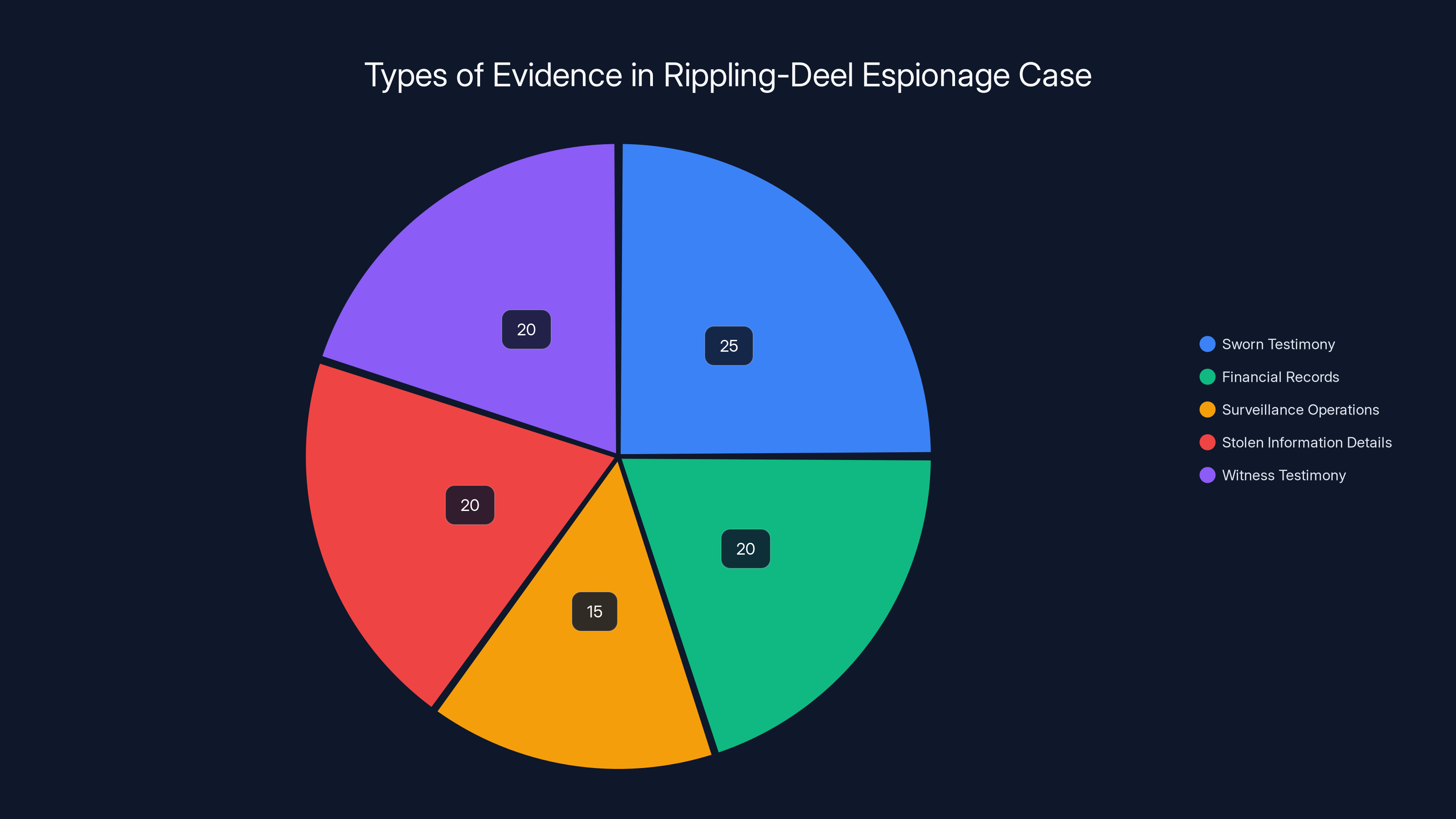 Types of Evidence in Rippling-Deel Espionage Case