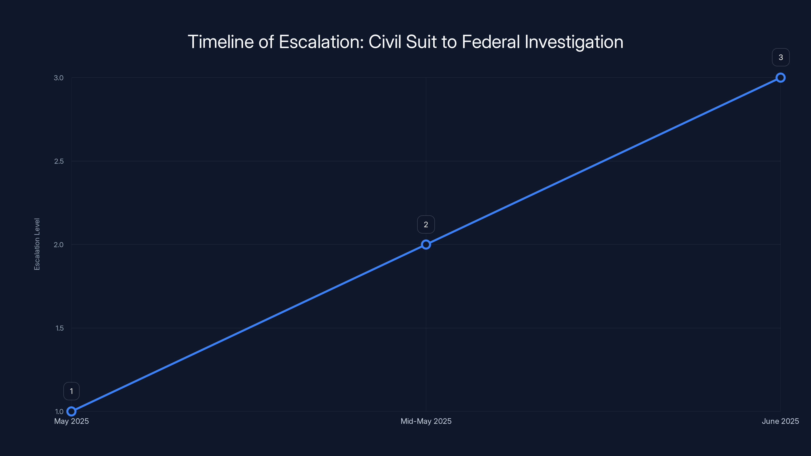 Timeline of Escalation: Civil Suit to Federal Investigation