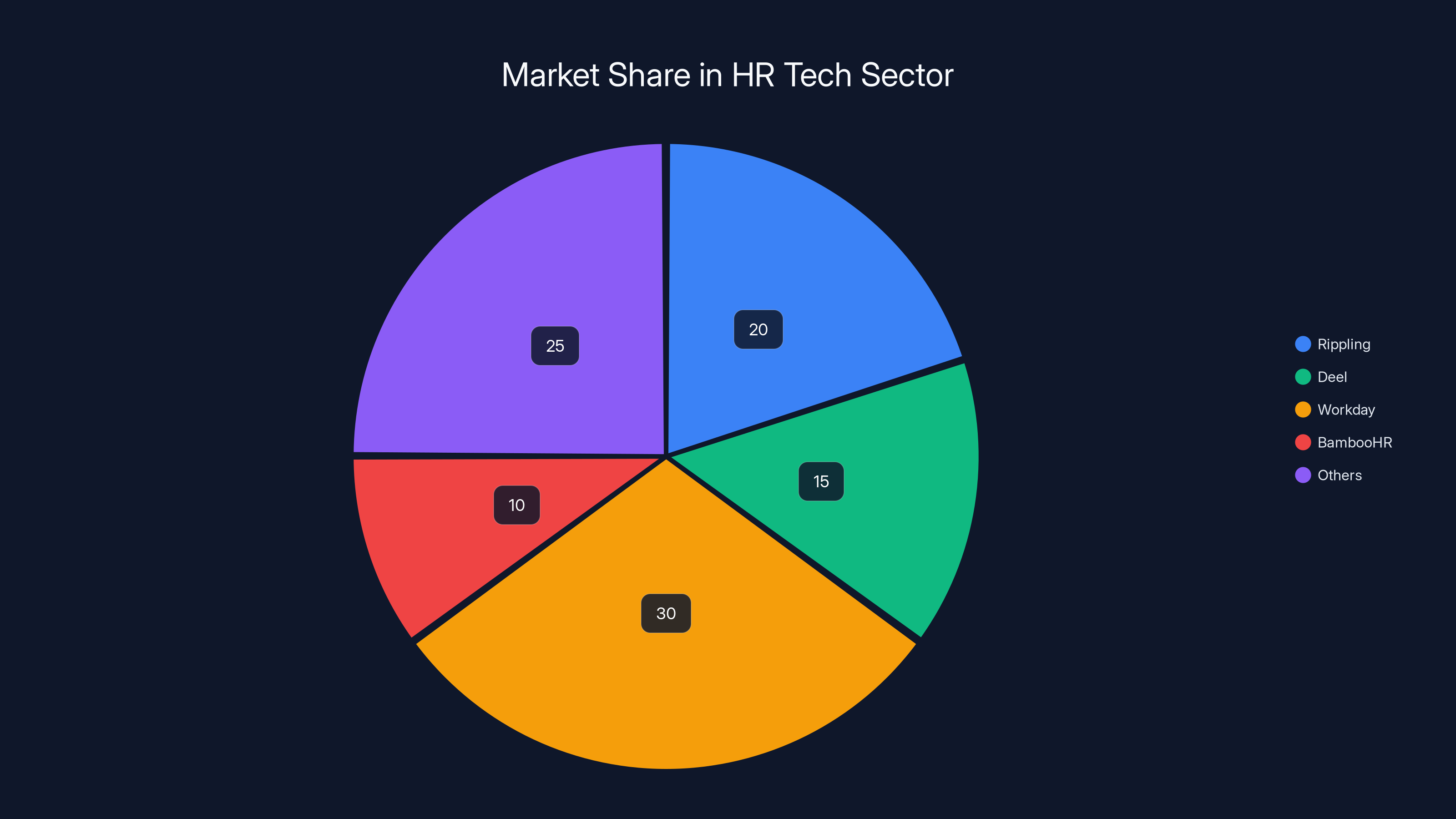 Market Share in HR Tech Sector