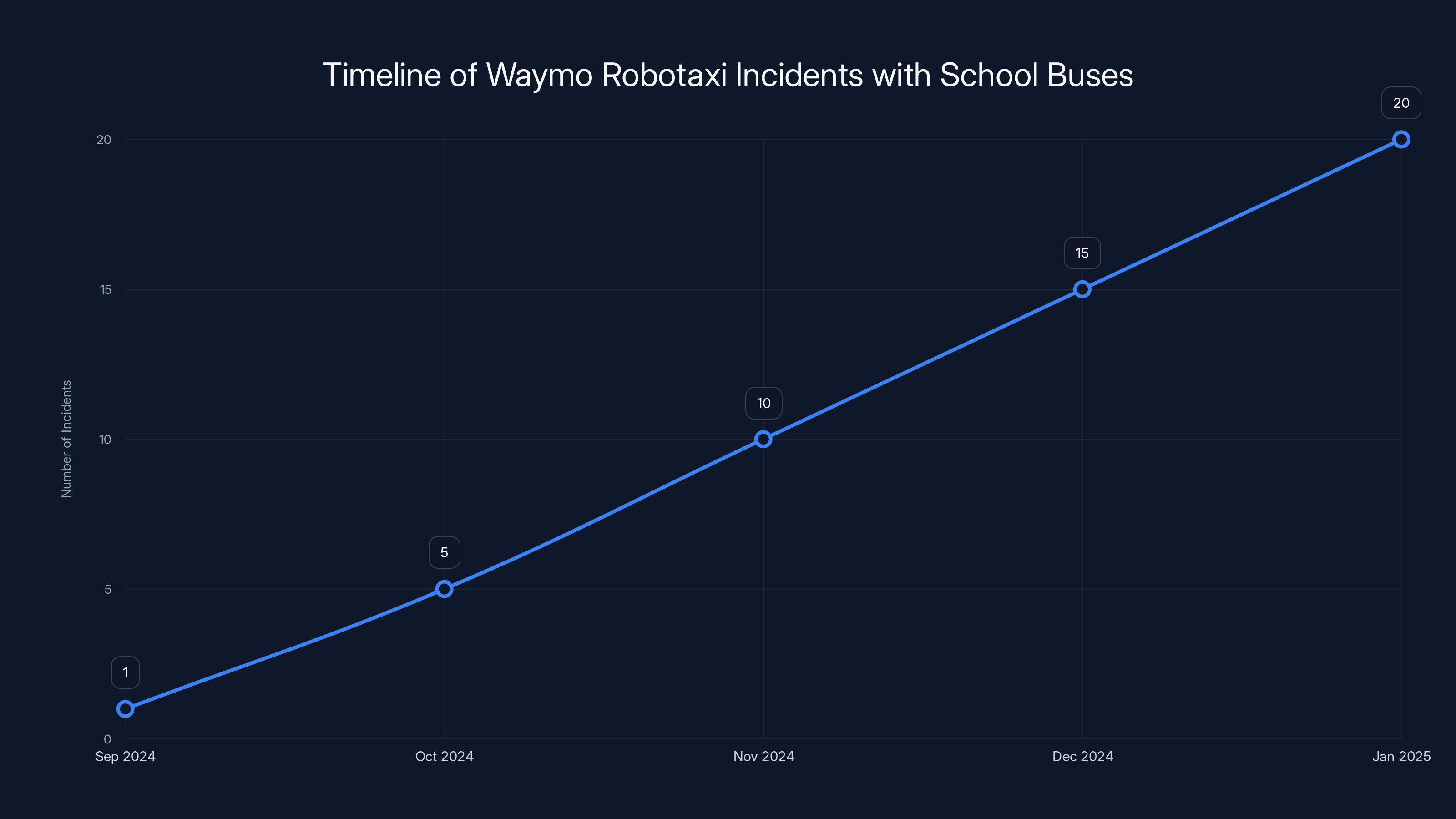 Timeline of Waymo Robotaxi Incidents with School Buses