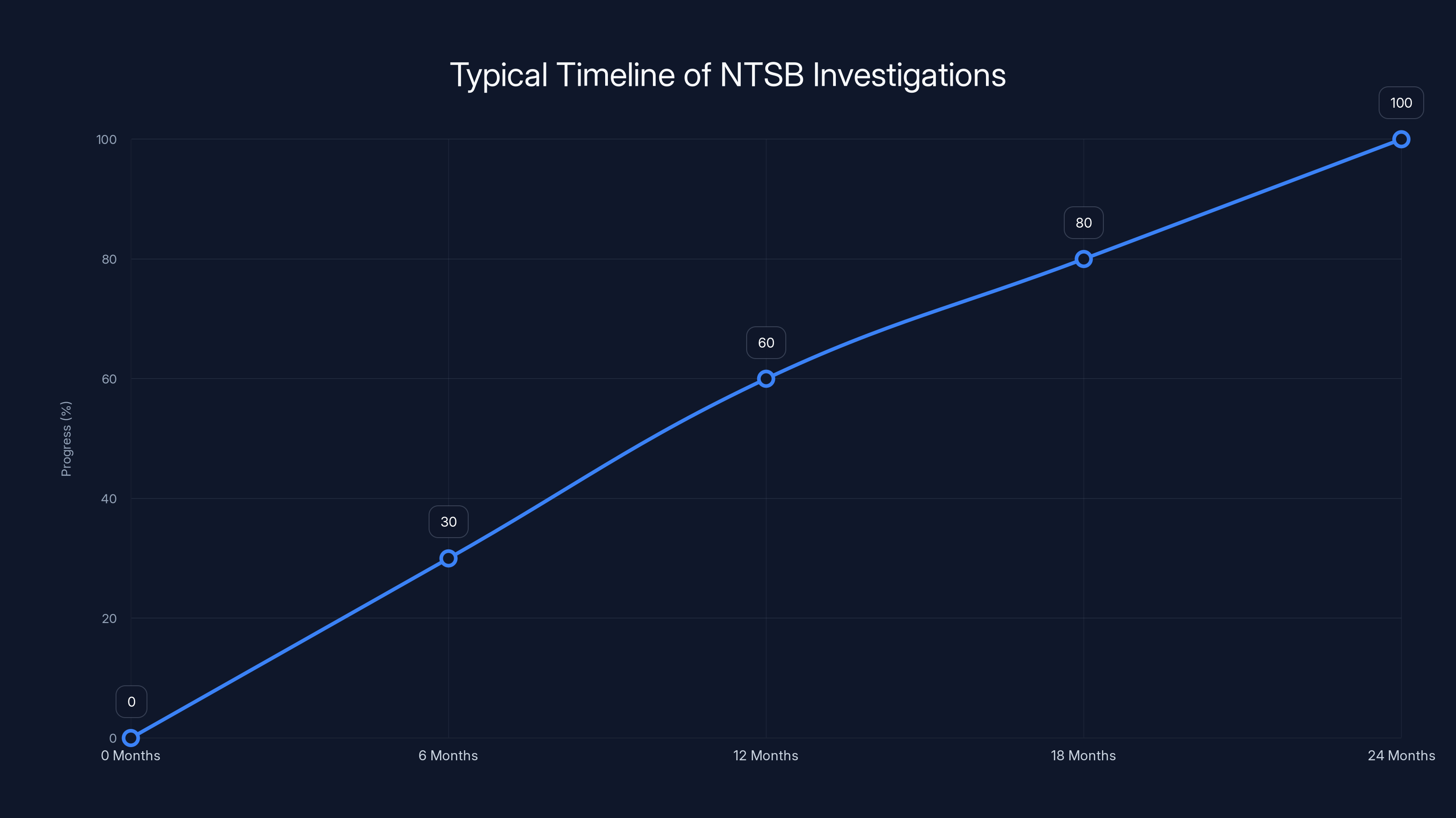 Typical Timeline of NTSB Investigations
