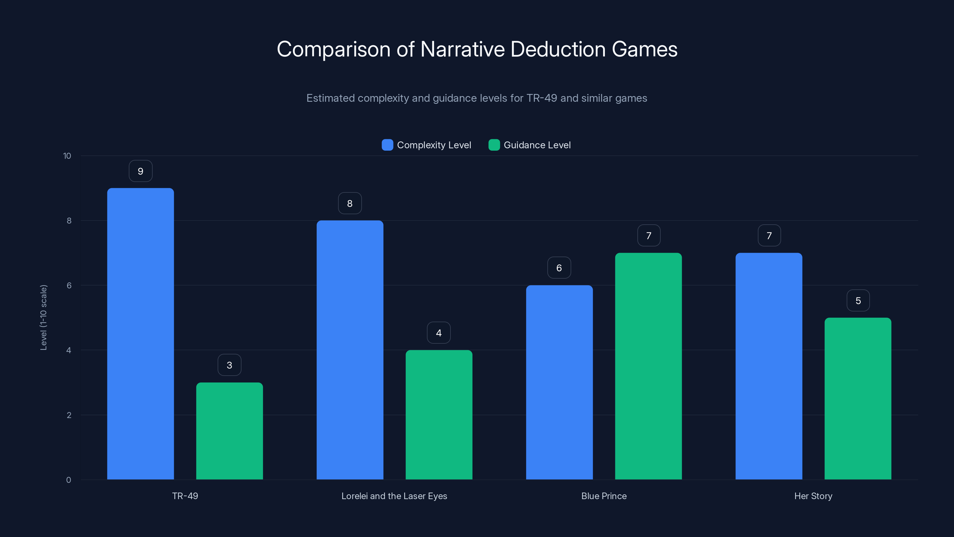 Comparison of Narrative Deduction Games