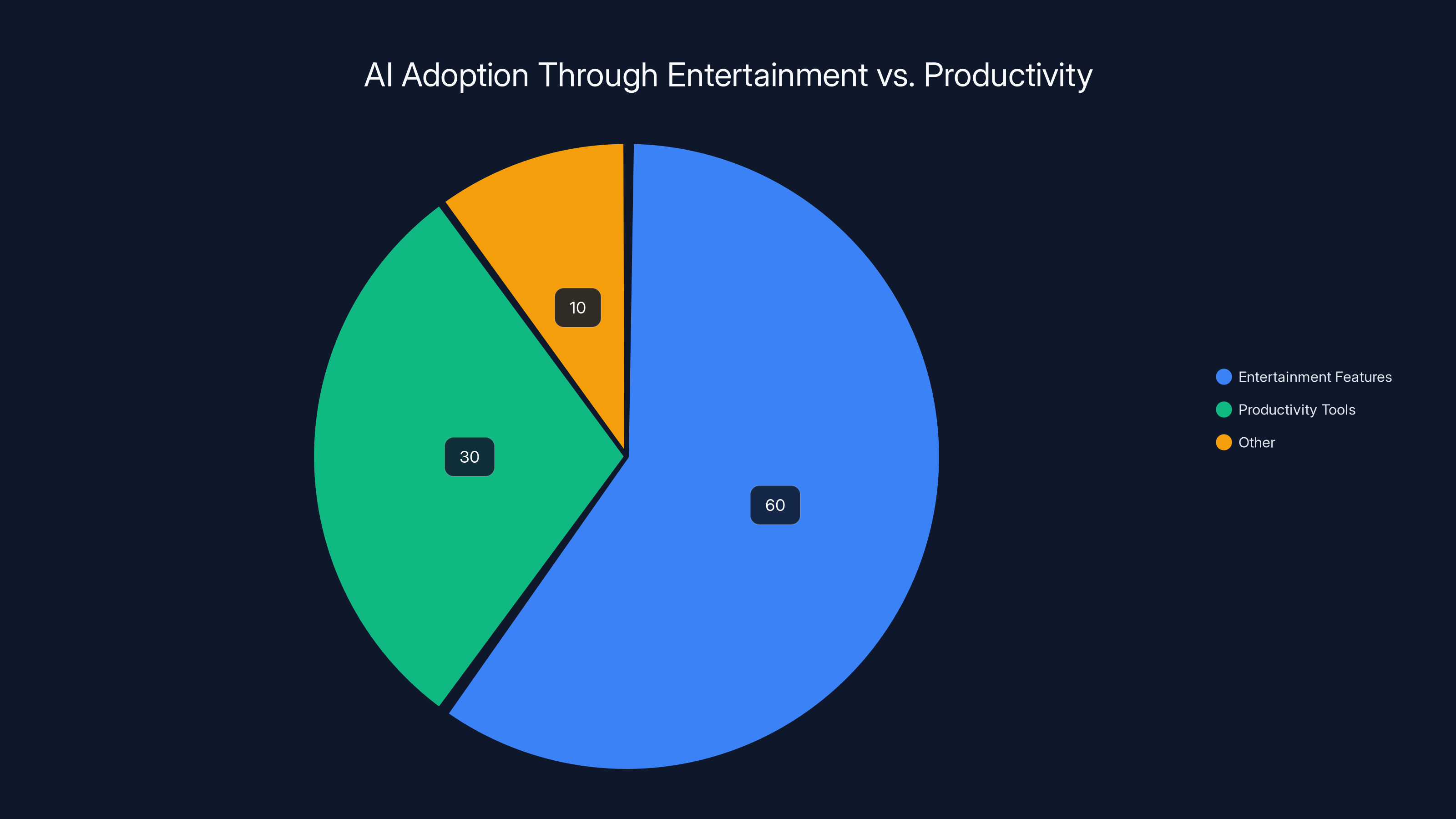 AI Adoption Through Entertainment vs. Productivity