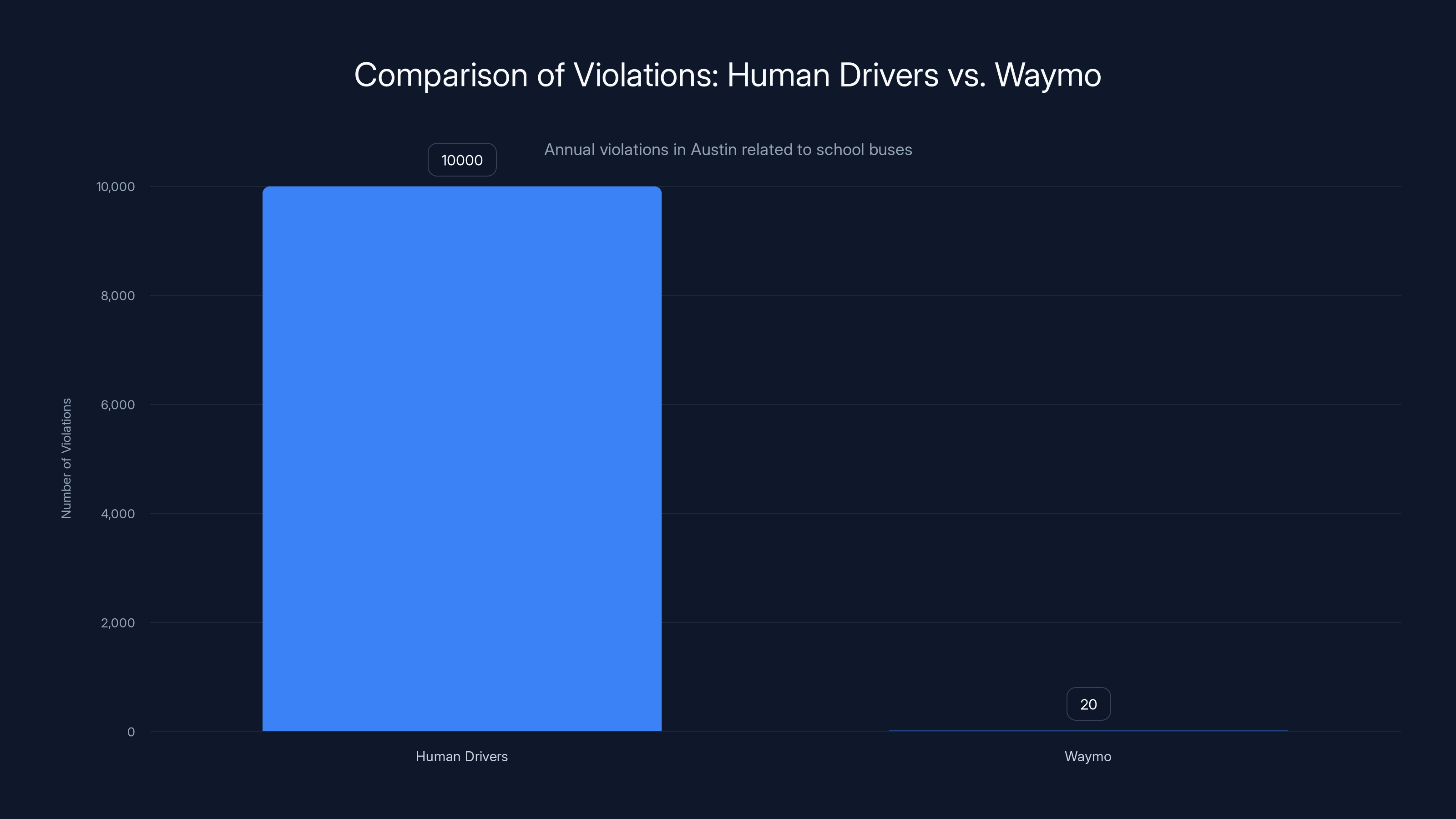 Comparison of Violations: Human Drivers vs. Waymo