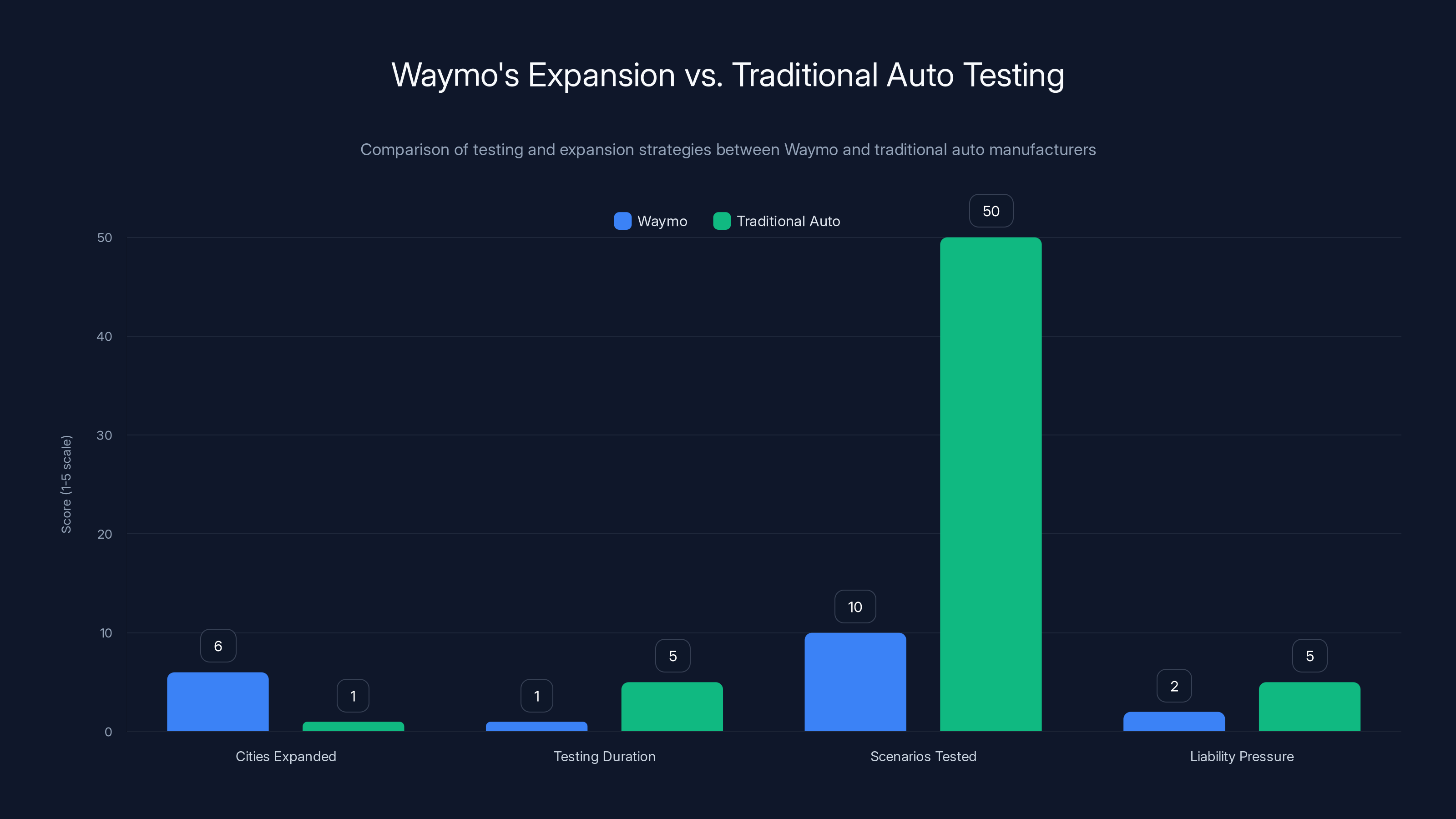 Waymo's Expansion vs. Traditional Auto Testing