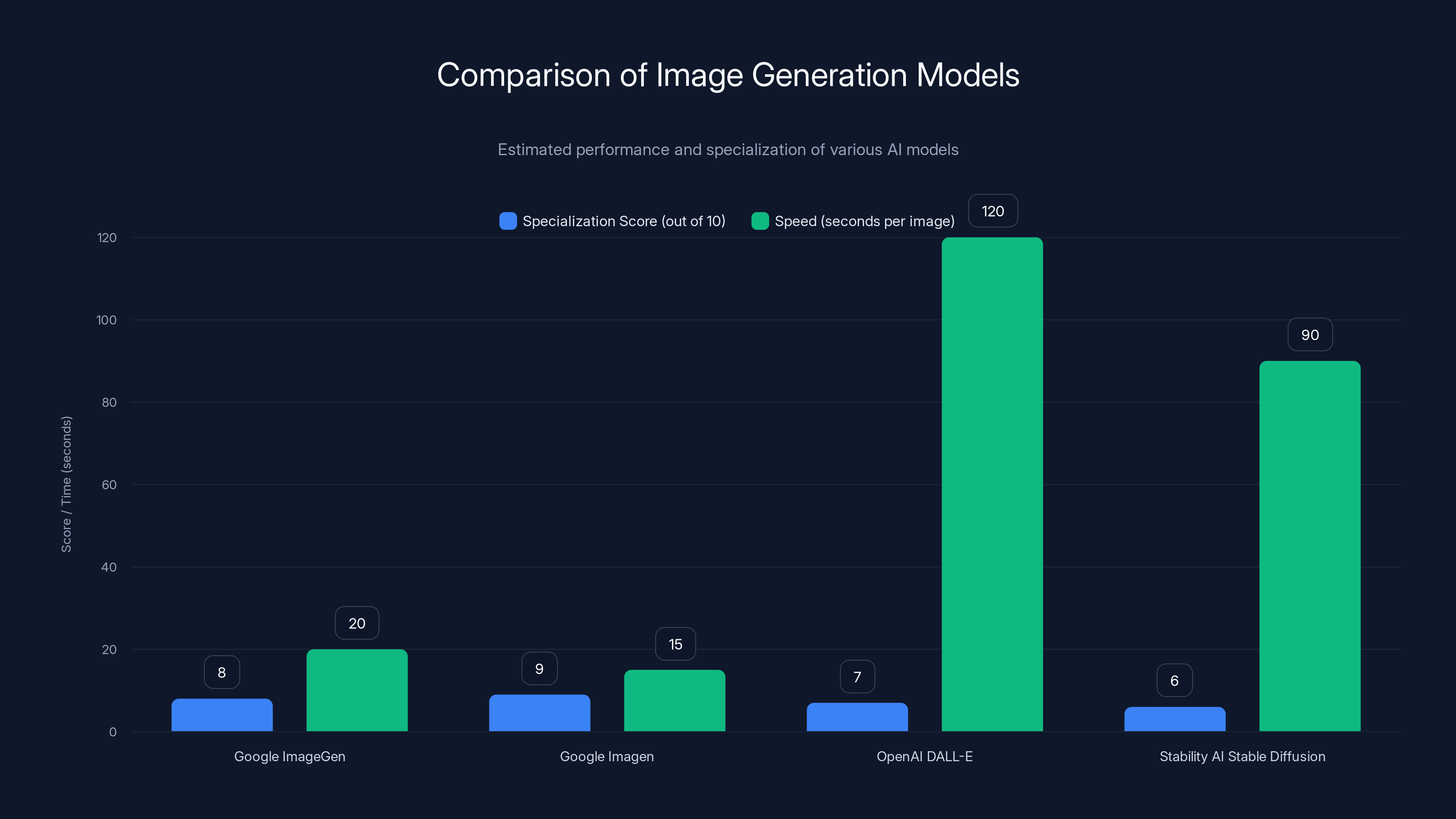 Comparison of Image Generation Models
