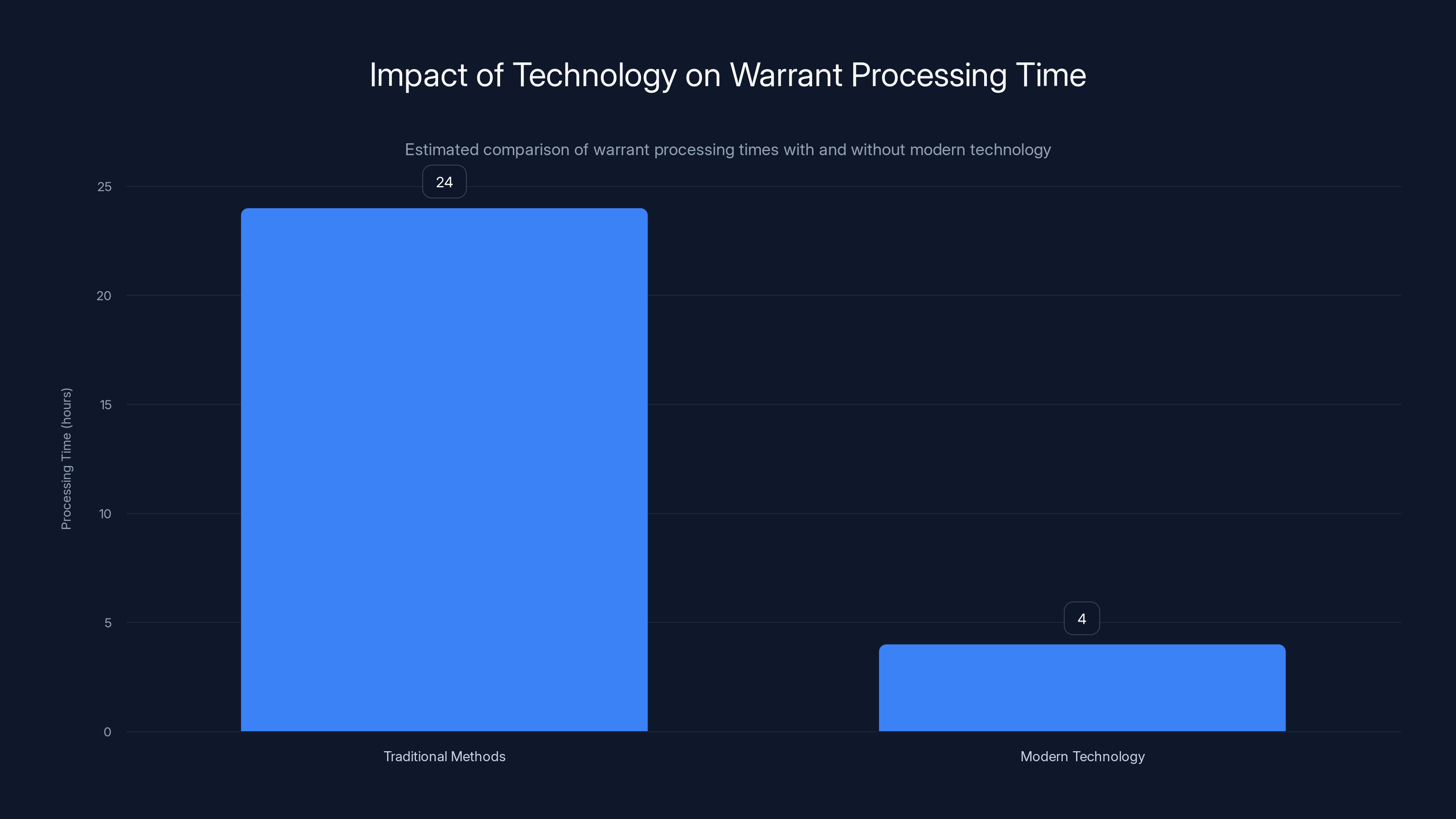 Impact of Technology on Warrant Processing Time