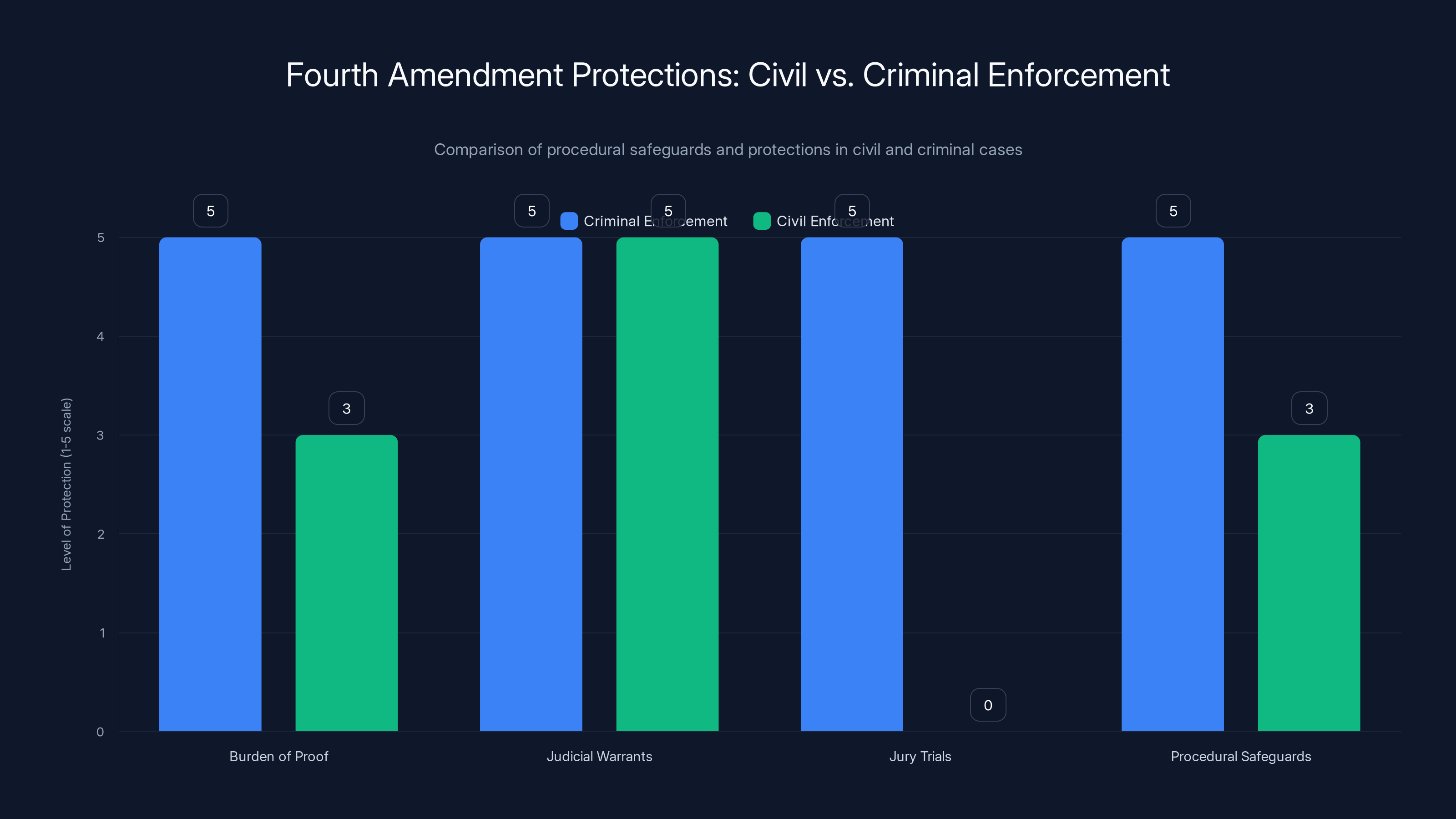 Fourth Amendment Protections: Civil vs. Criminal Enforcement