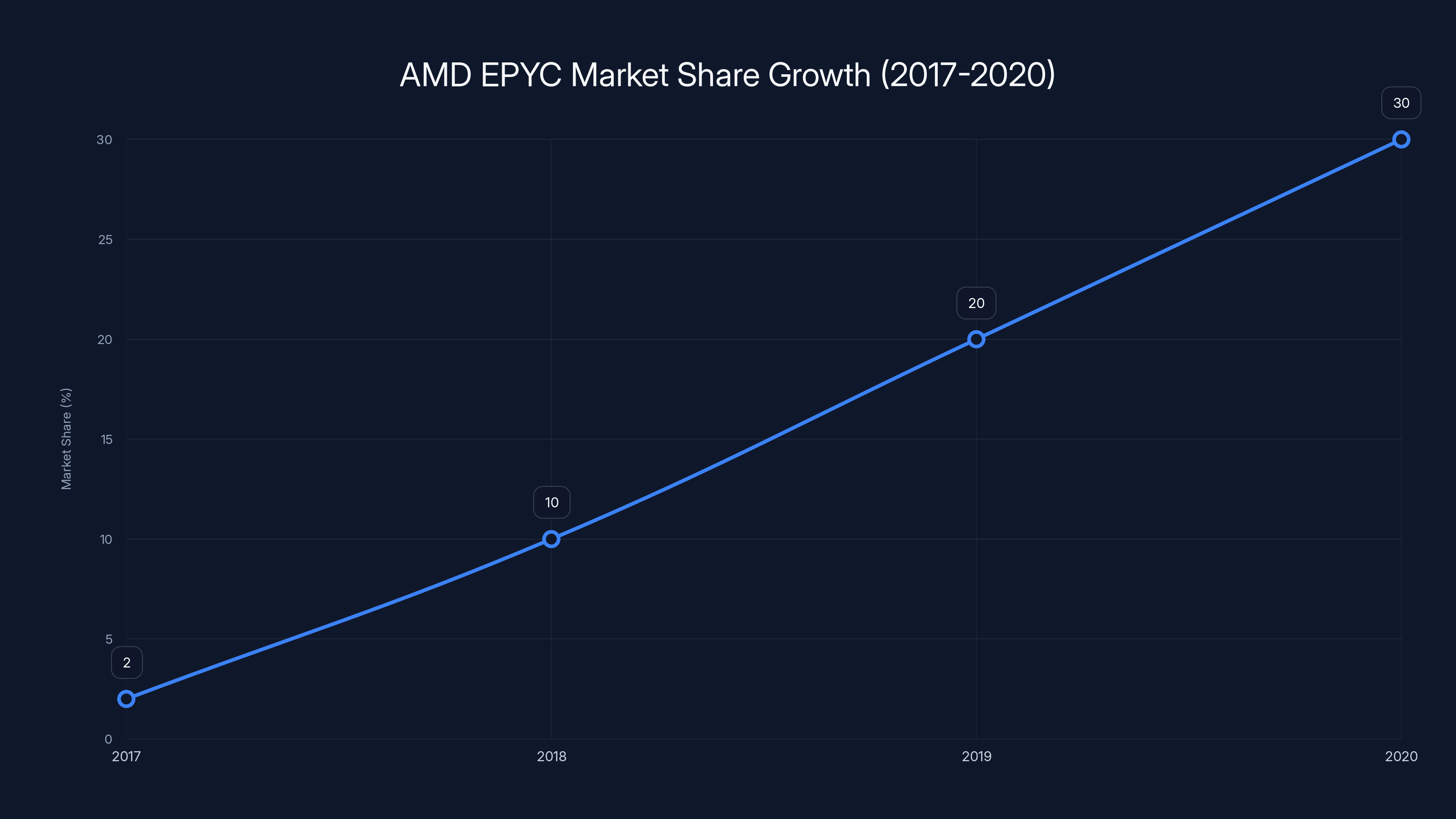 AMD EPYC Market Share Growth (2017-2020)