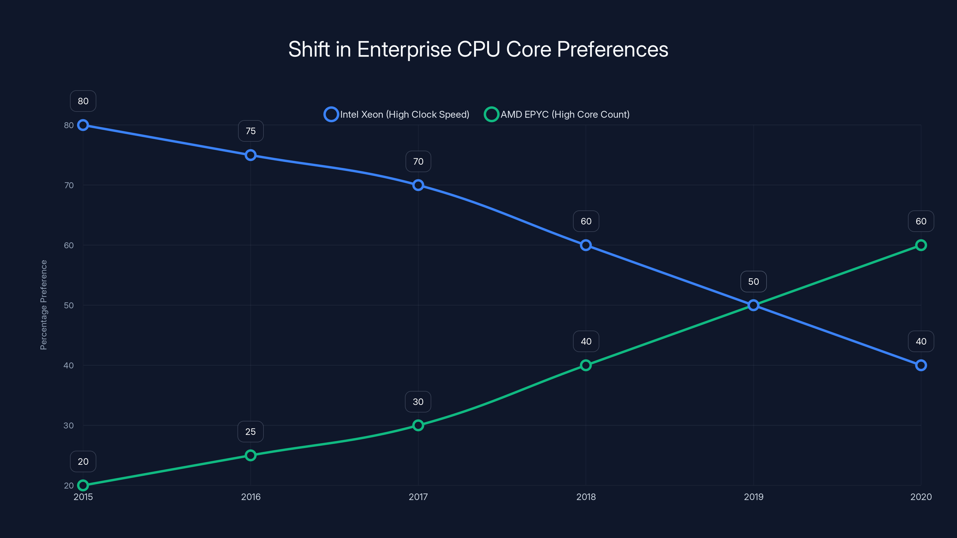 Shift in Enterprise CPU Core Preferences