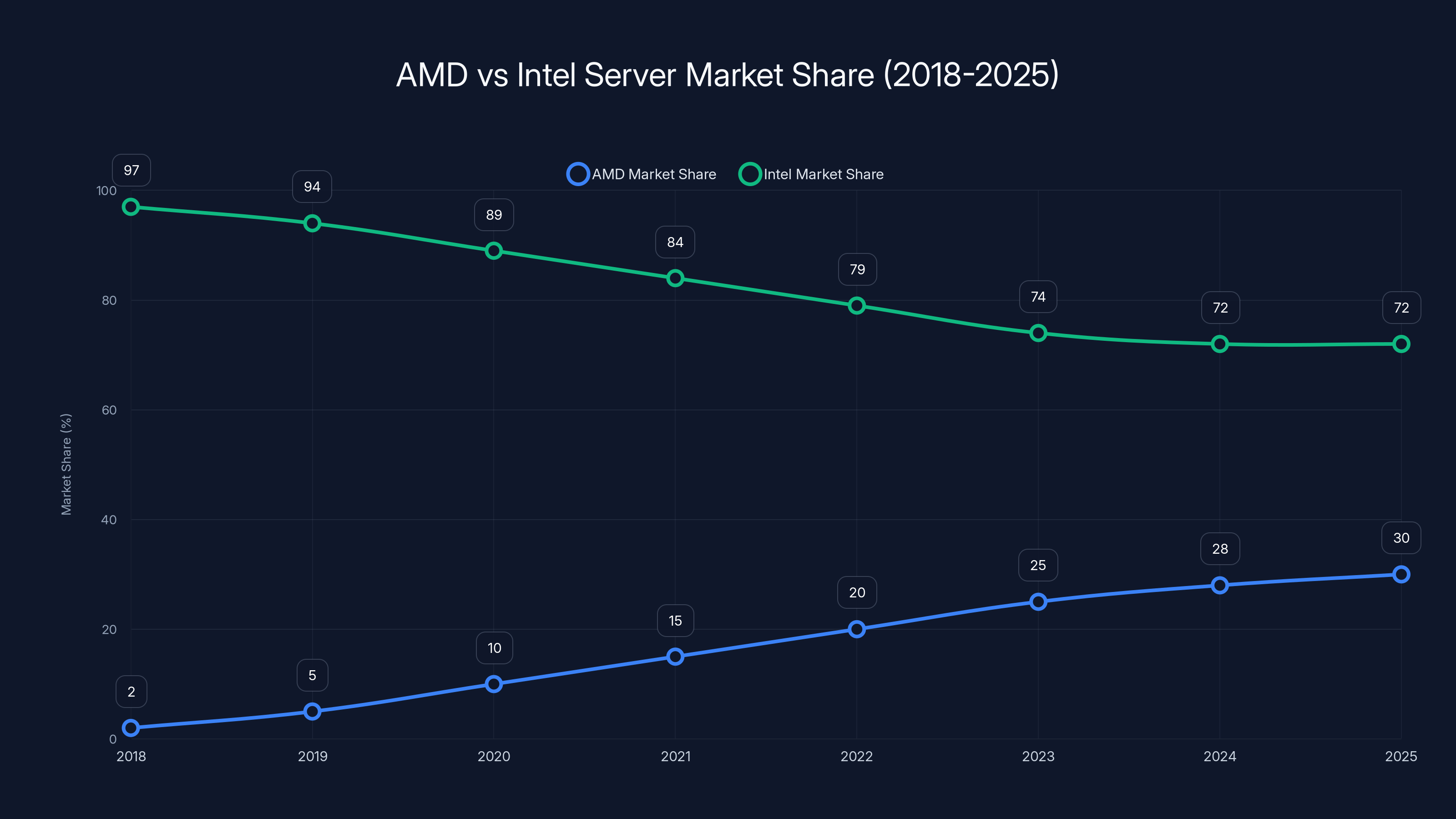 AMD vs Intel Server Market Share (2018-2025)