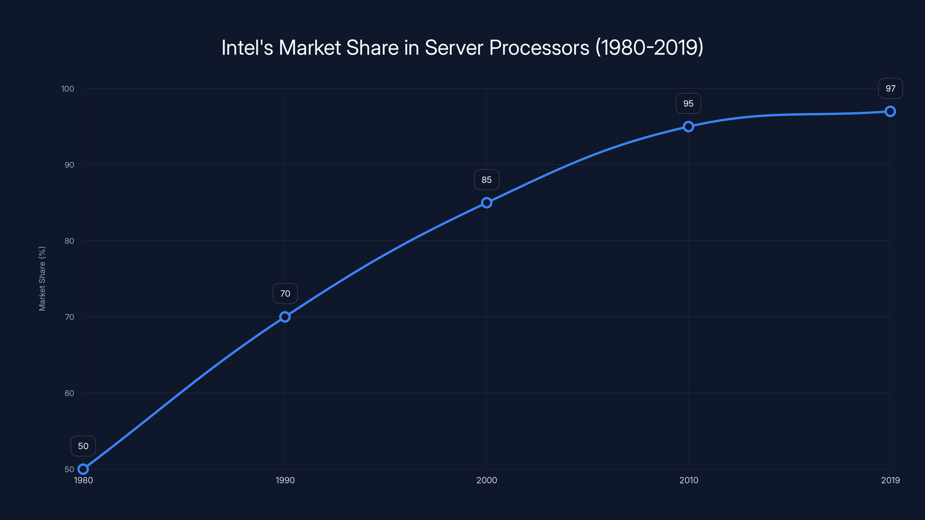 Intel's Market Share in Server Processors (1980-2019)
