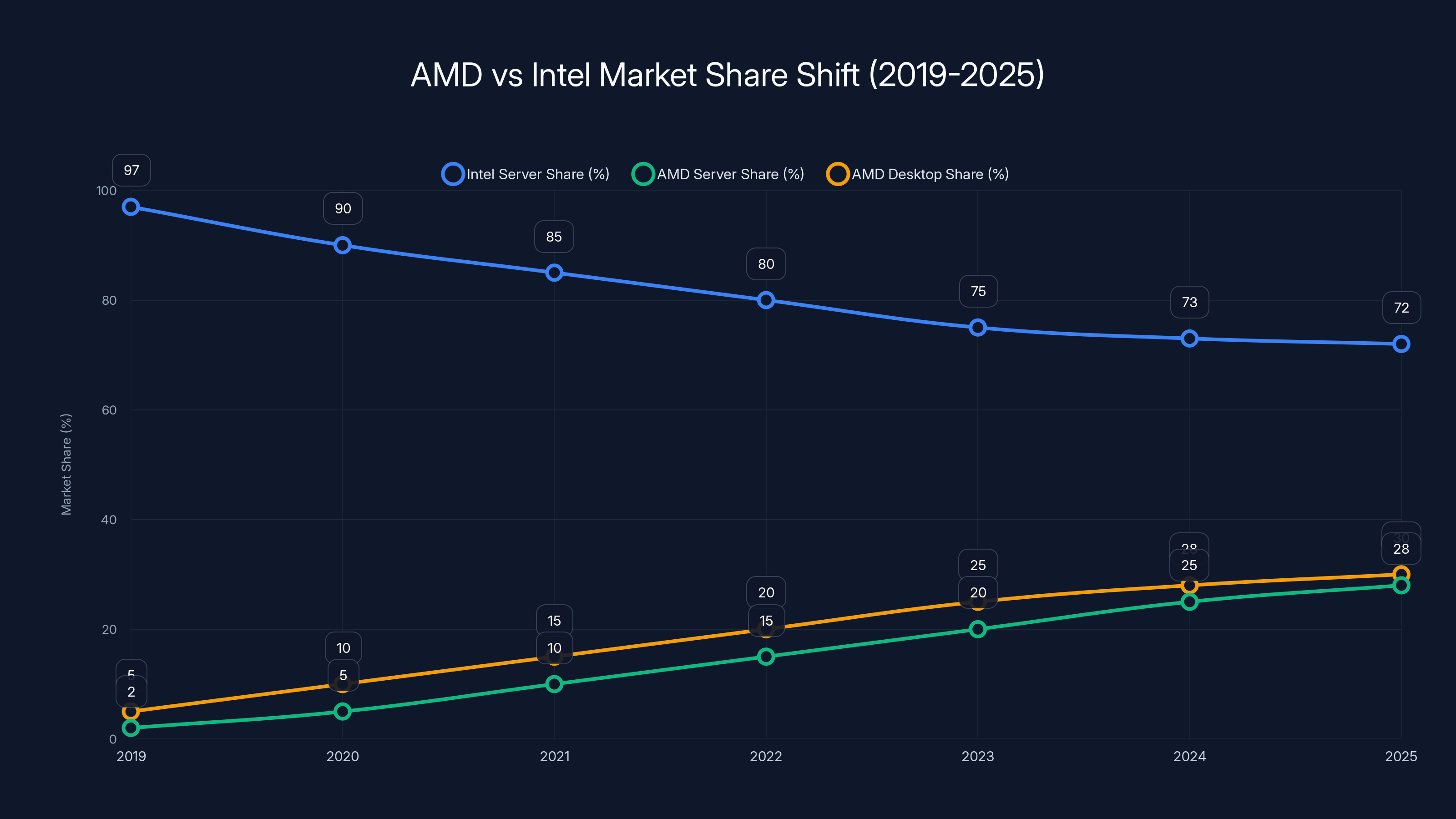 AMD vs Intel Market Share Shift (2019-2025)
