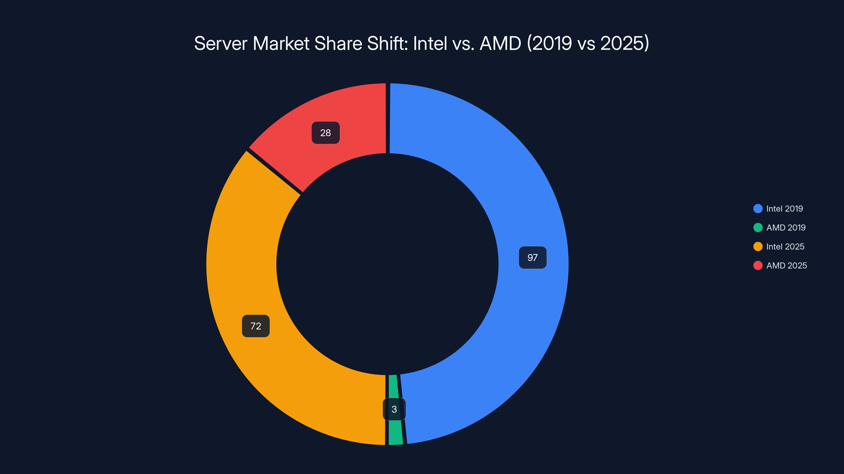 Server Market Share Shift: Intel vs. AMD (2019 vs 2025)