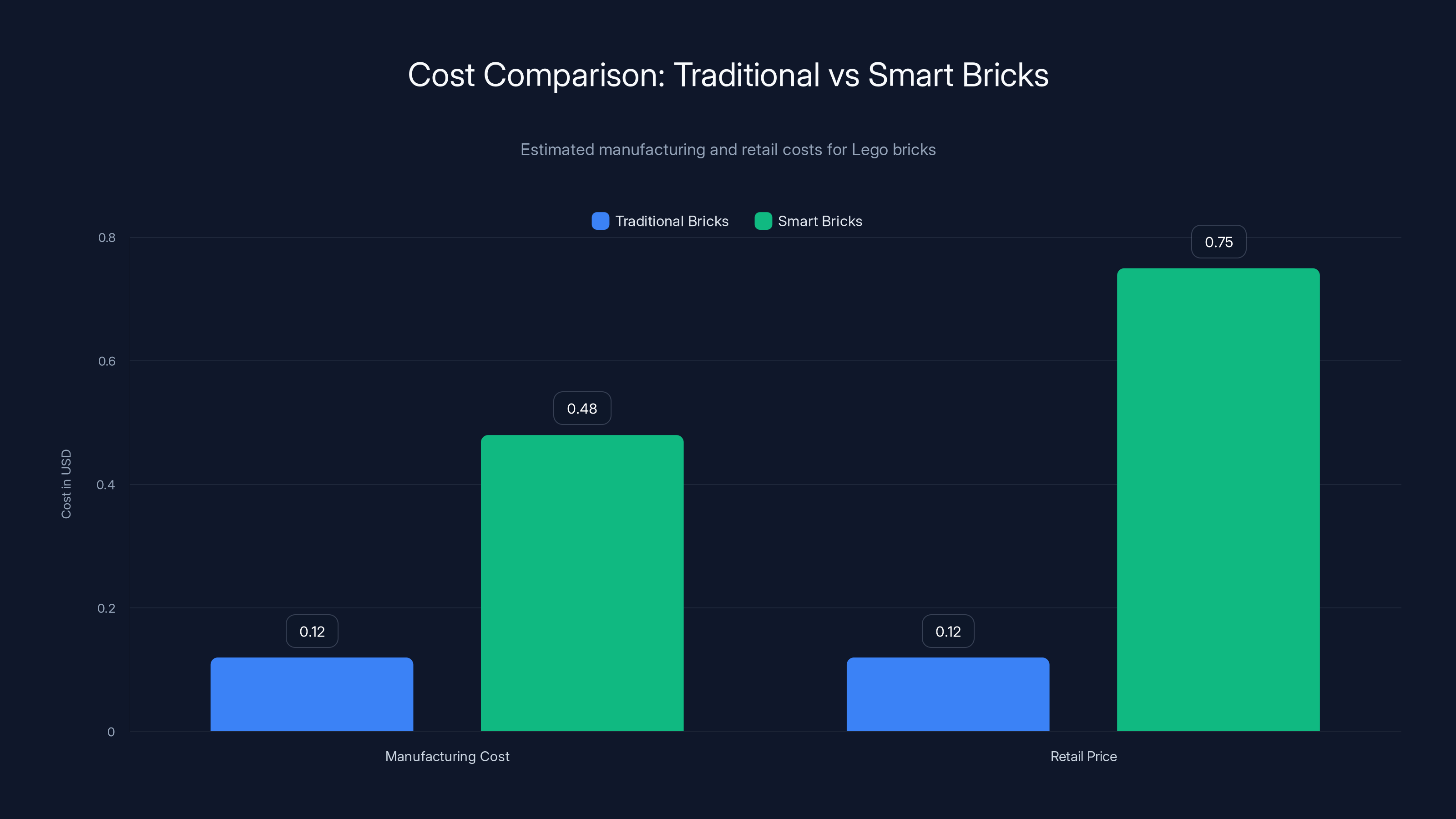 Cost Comparison: Traditional vs Smart Bricks